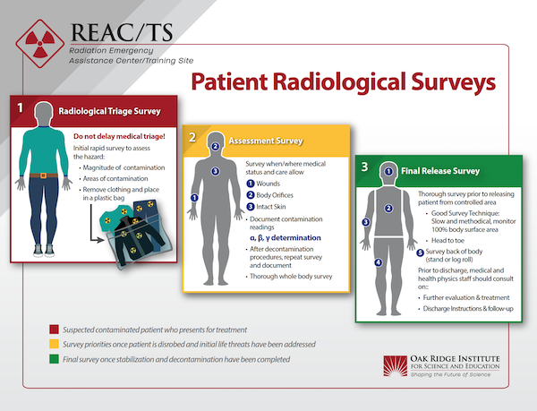 REAC/TS Patient Radiological Surveys Job Aid