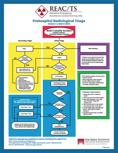 REAC/TS Prehospital Radiological Triage Poster