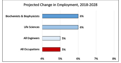 Projected Employment Growth, Biochemists and Biophysicists, 2016-2026