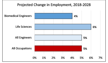 Projected Employment Growth, Biomedical Engineers, 2016-2026