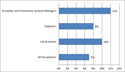 Projected Employment Growth, Computer and Information Systems Managers, 2017-2026