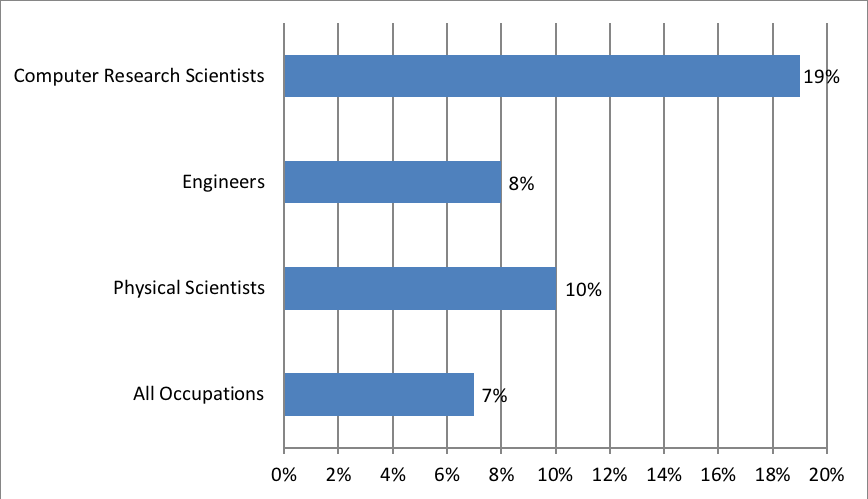chart of Projected Employment Growth, Computer and Information Research Scientists, 2016-2026