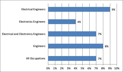electrical engineers chart