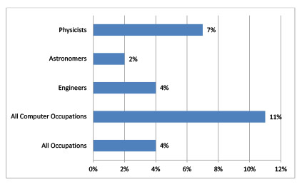 Projected Employment Growth, Physicists and Astronomers, 2016-2026