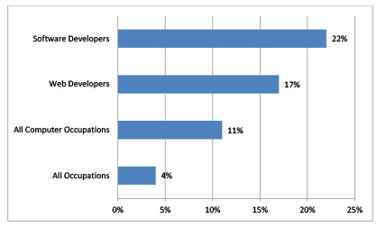 Software developer job outlook