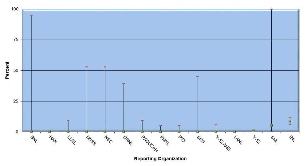 Percent of Exposure Monitoring Results Exceeding the Action Level by Reporting Organization for Calendar Year 2018 (Ranked by Percent Exceeding) infographic