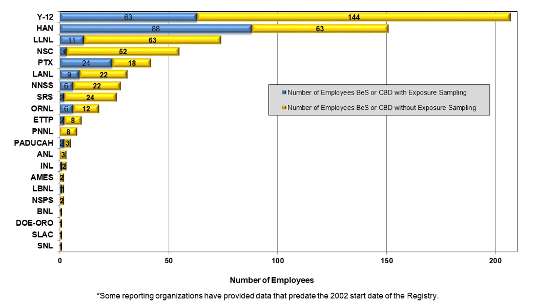 Distribution of Employees Be Sensitized or CBD by Reporting Organization and Exposure Sampling Status through 2018 infographic