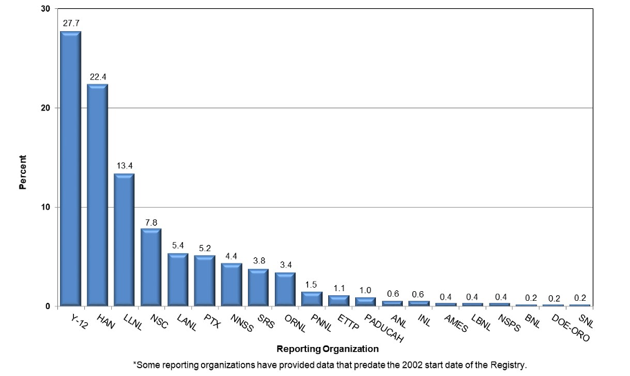 Percentage Distribution by Reporting Organization of 523 Be Sensitized Employees through 2018 infographic