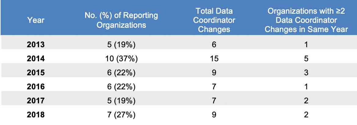 Reporting Organizations with Data Coordinator Changes in Calendar Years 2013 – 2018 infographic