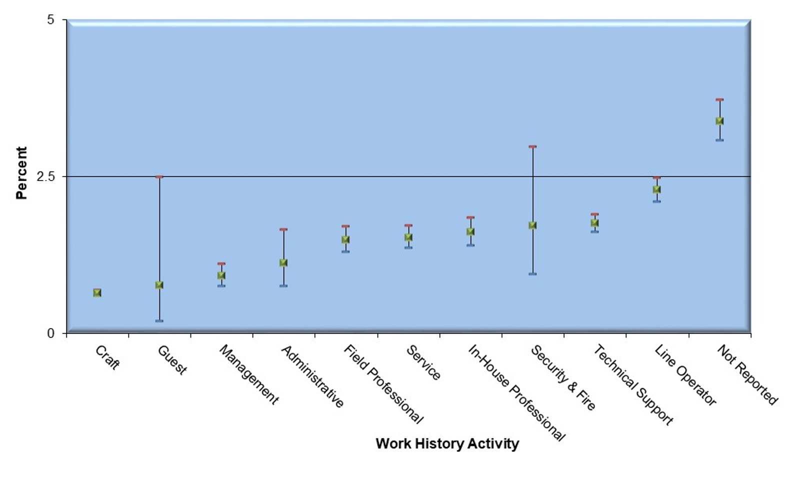 Percent of 8-hour time weighted average (TWA) Exceeding Action Level 0.2 μg/m3 by Work History Activity (2002-2019)* infographic