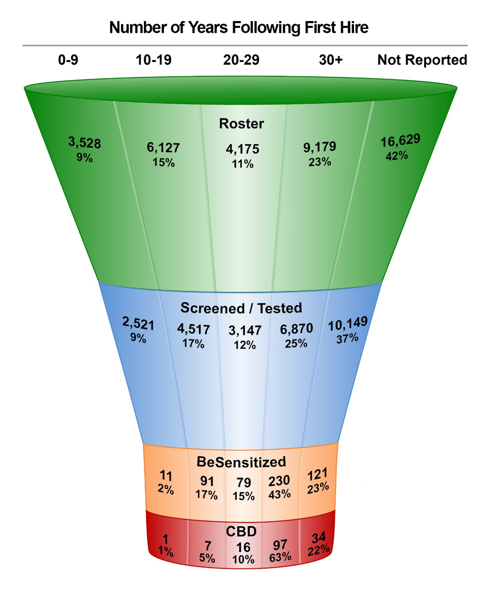 Number and Percent of Workers Categorized by Number of Years Following Hire Date, Undergoing BeLPT and Diagnosed with BeS or Diagnosed with CDB (n=39,638) (2002-2019)* infographic