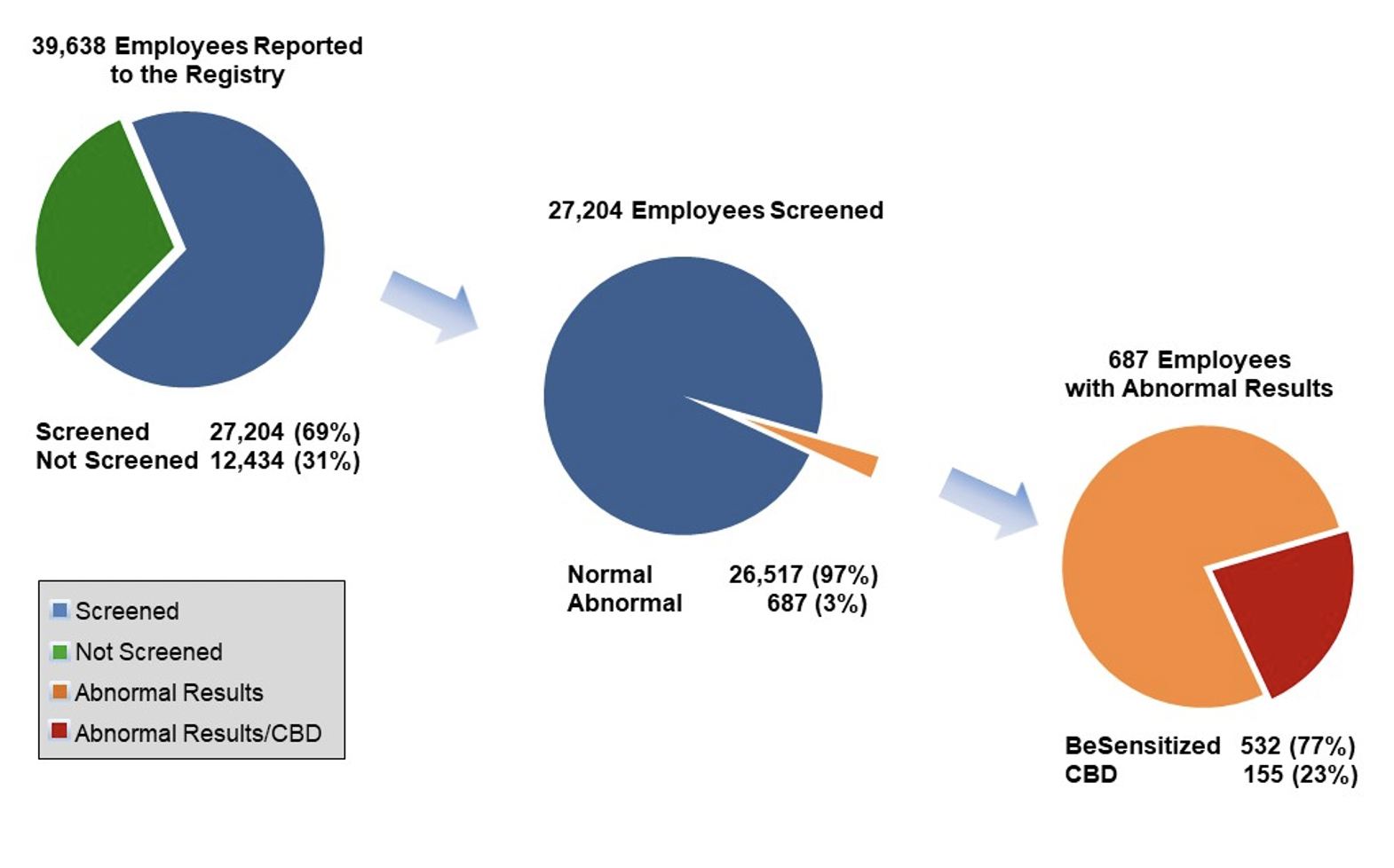 Number and Percent Proportion of Workers Undergoing BeLPT Testing, and Yielding Abnormal BeS or CBD Results (n=39,638) (2002-2019)* infographic