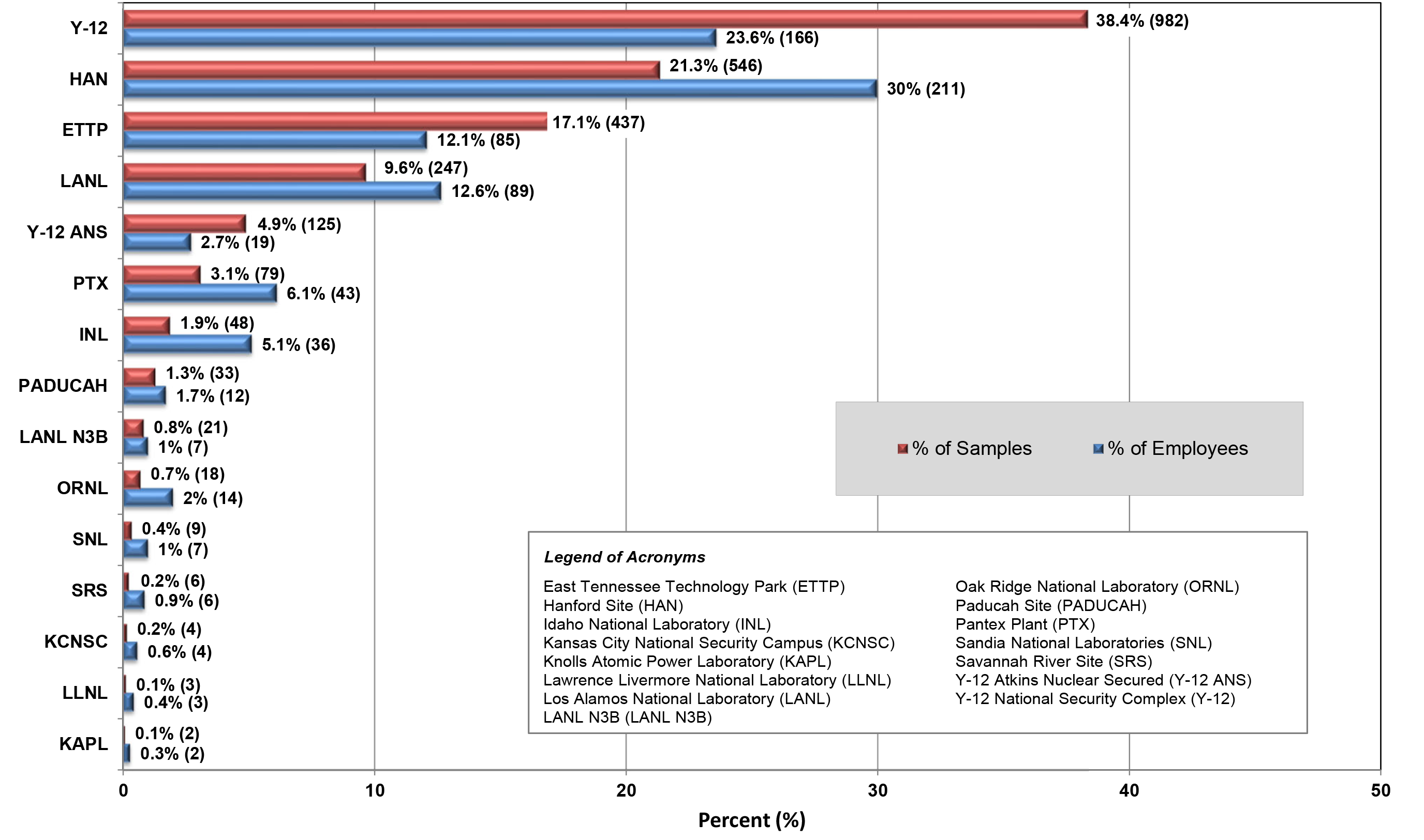 Comparison of the Number and Percent Proportion of Exposure Samples to Workers with Exposure Sampling Results by Reporting Organizations (n=2,560) (2020) infographic