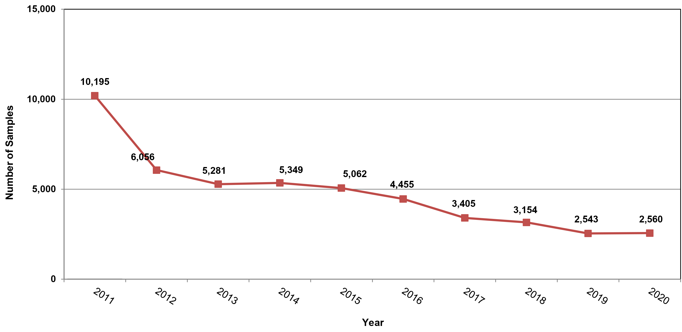 Number and Percent Proportion of Exposure Sample Results by Year (N=48,060) (2011-2020) infographic