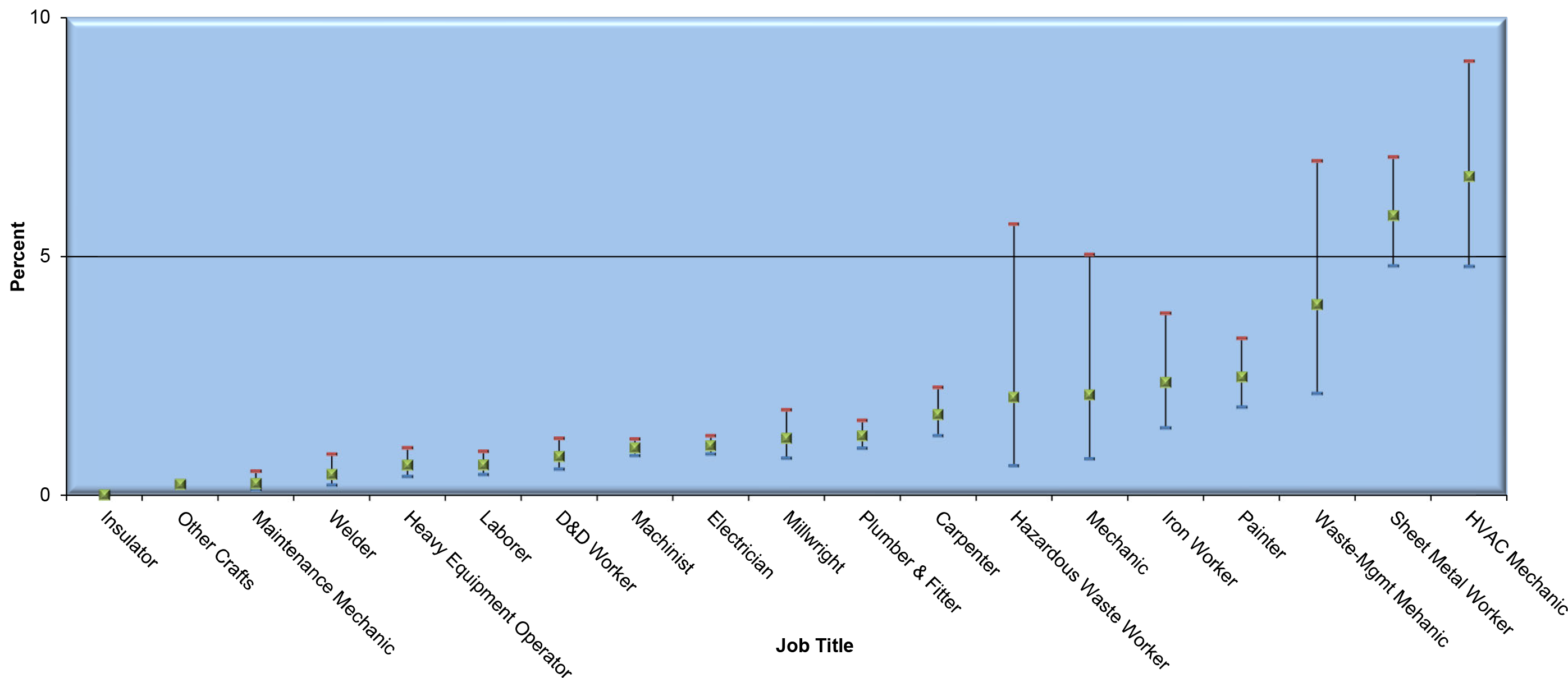 Percent of 8-hour time weighted average (TWA) Exceeding Action Level 0.2 µg/m&lt;sup&gt;3&lt;/sup&gt; by Job Title for Craft Workers (2002 2020) * infographic