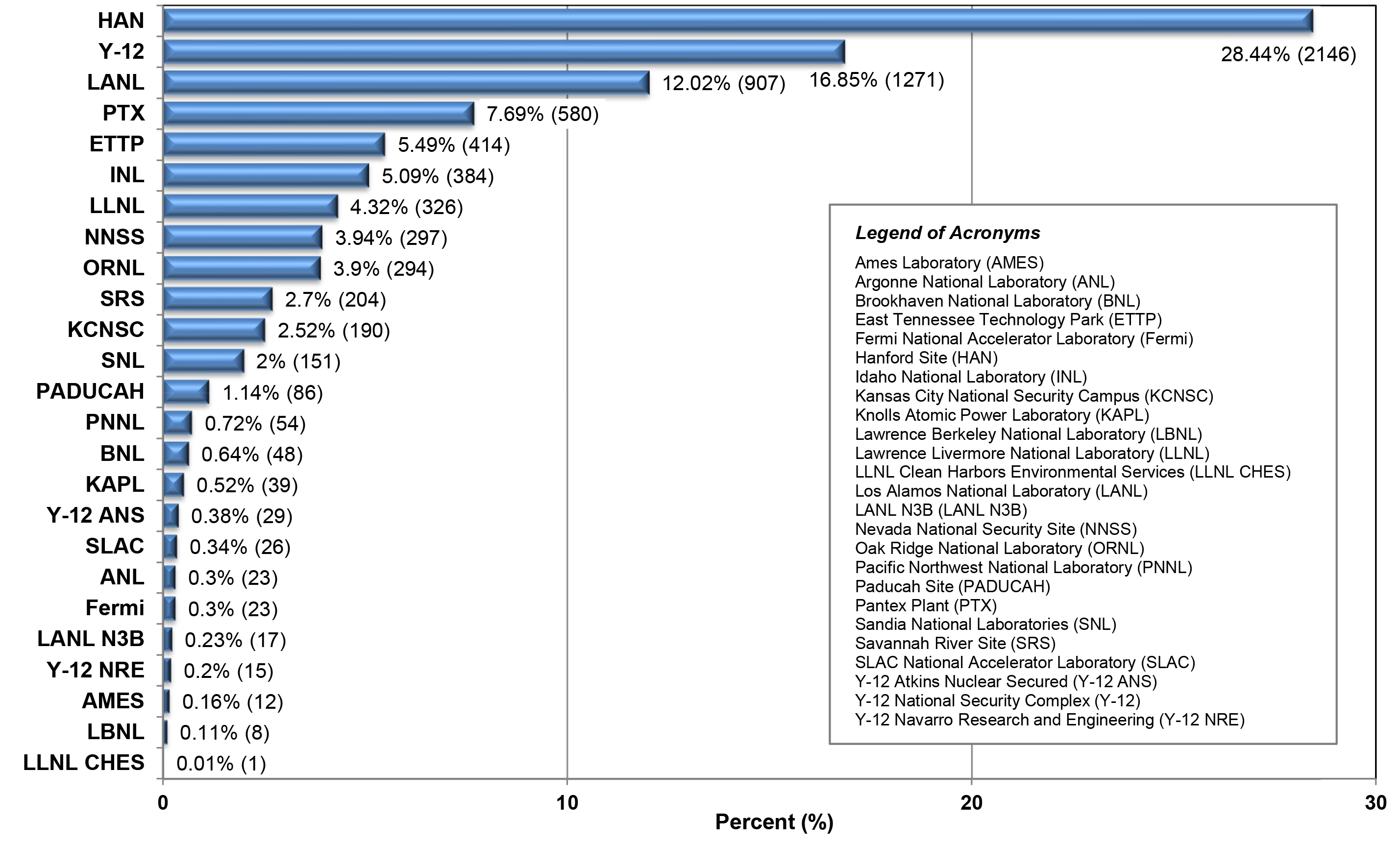 Number and Percent Proportion of Workers Undergoing Beryllium Exposure Monitoring by Reporting Organization (n=7,545) (2002-2020) * infographic