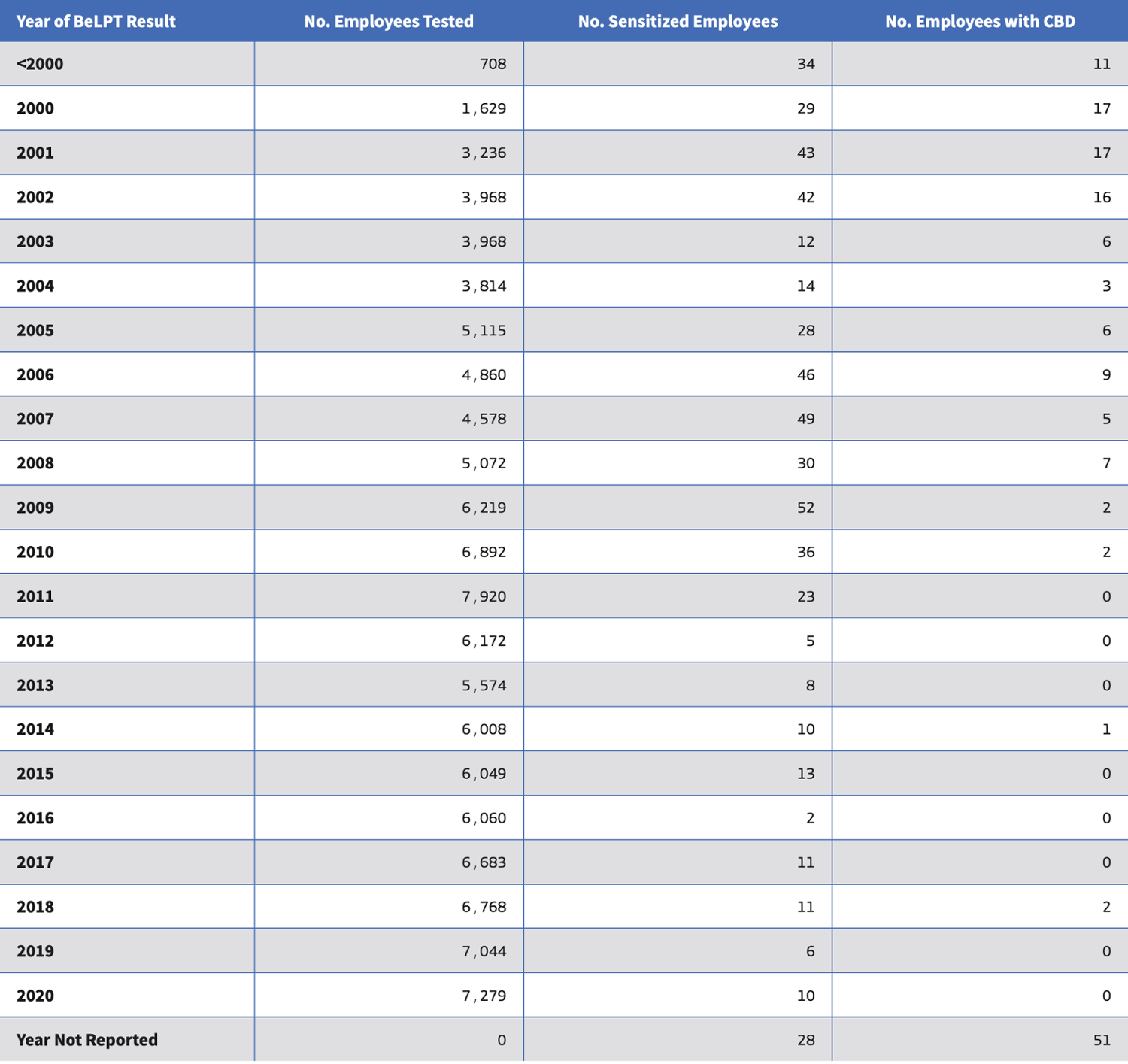 Number of Workers Undergoing BeLPT and Diagnosed with BeS or Diagnosed with CDB (n=41,922) (2002-2020) * infographic