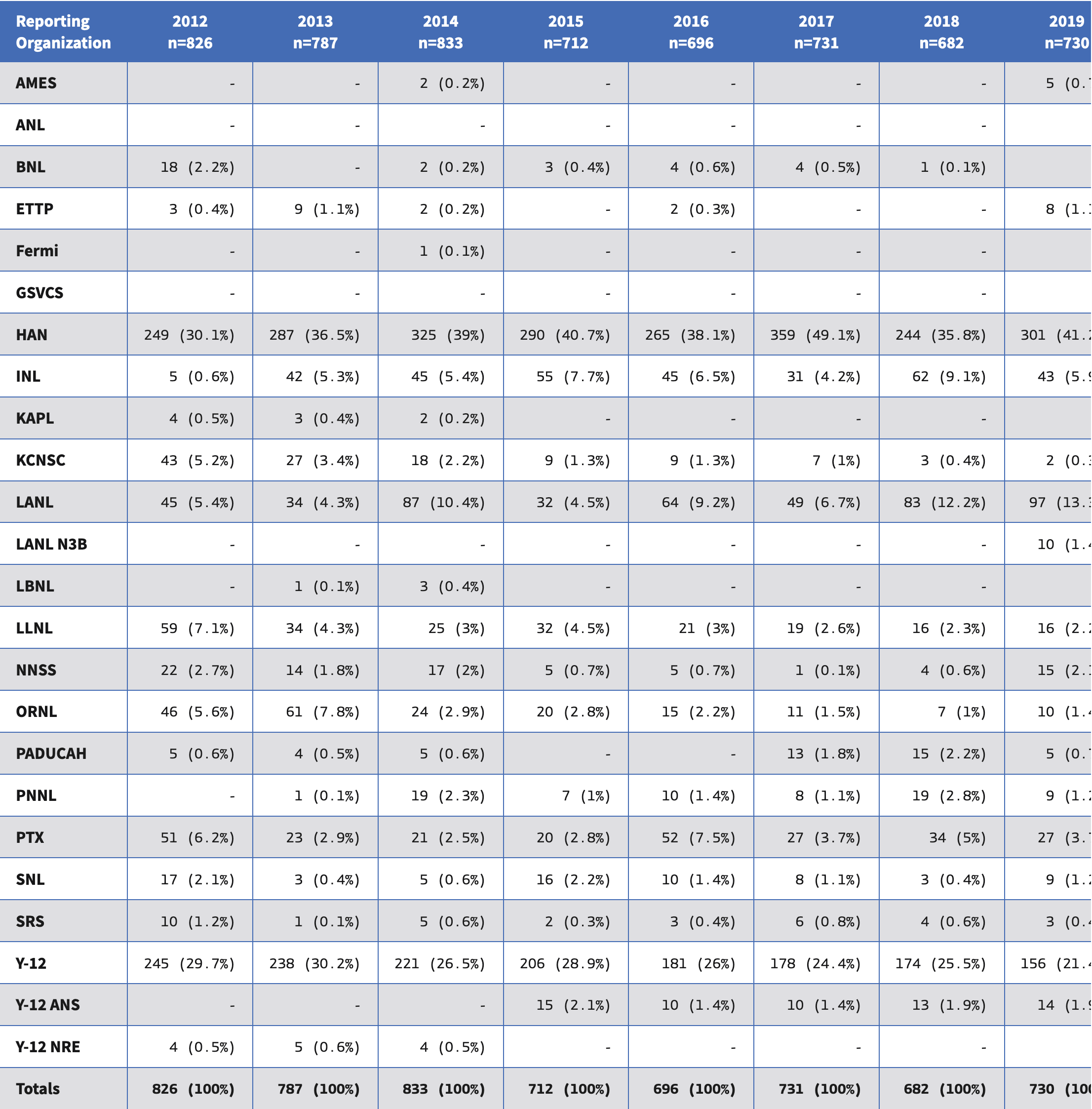Number and Percent of Workers Monitored by Reporting Organization (unique workers n=3,911) (2012–2021)  * infographic