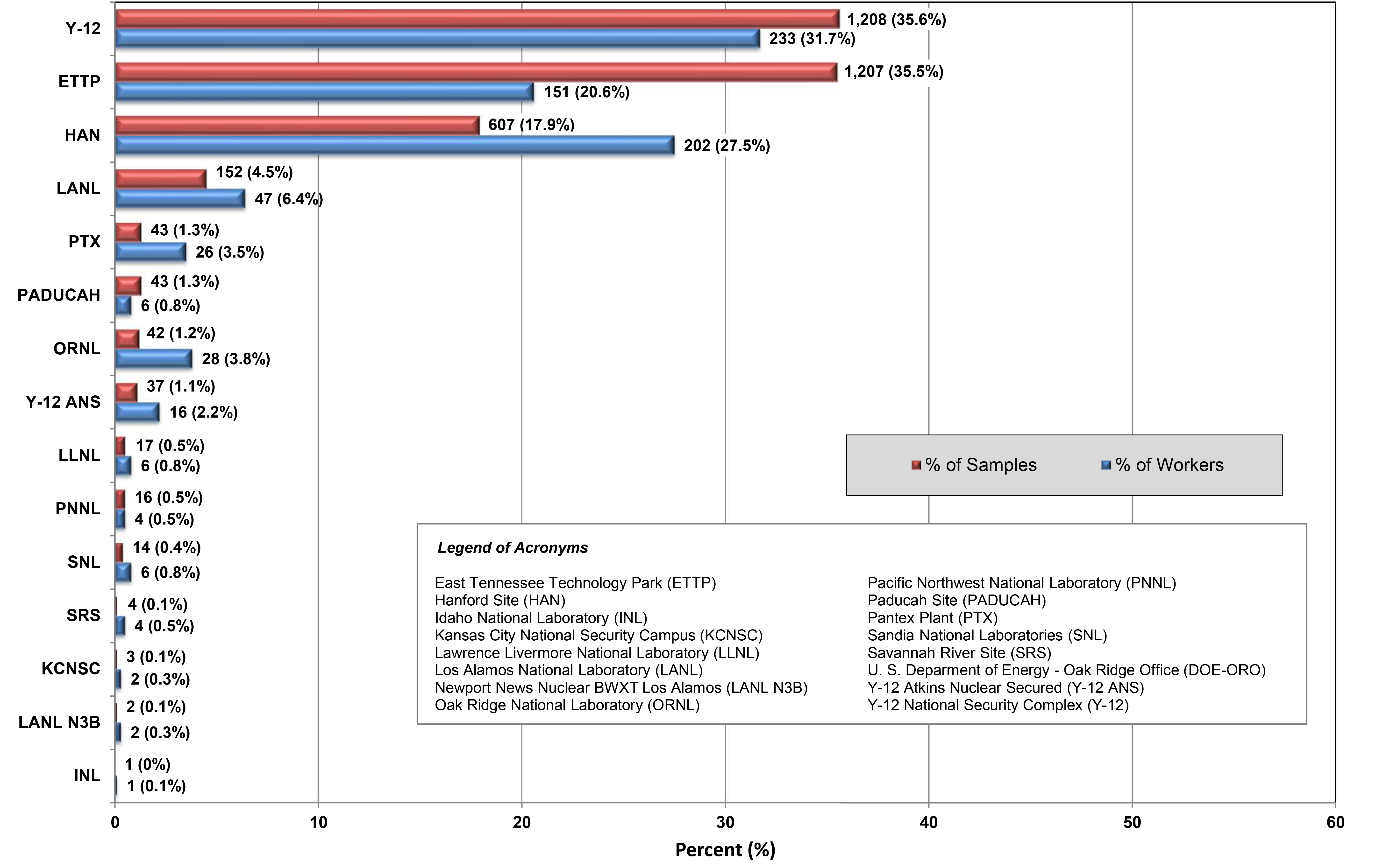 Comparison of the Number and Percent Proportion of Exposure Samples to Workers with Exposure Sampling Results by Reporting Organizations (n=3,396) (2021) infographic