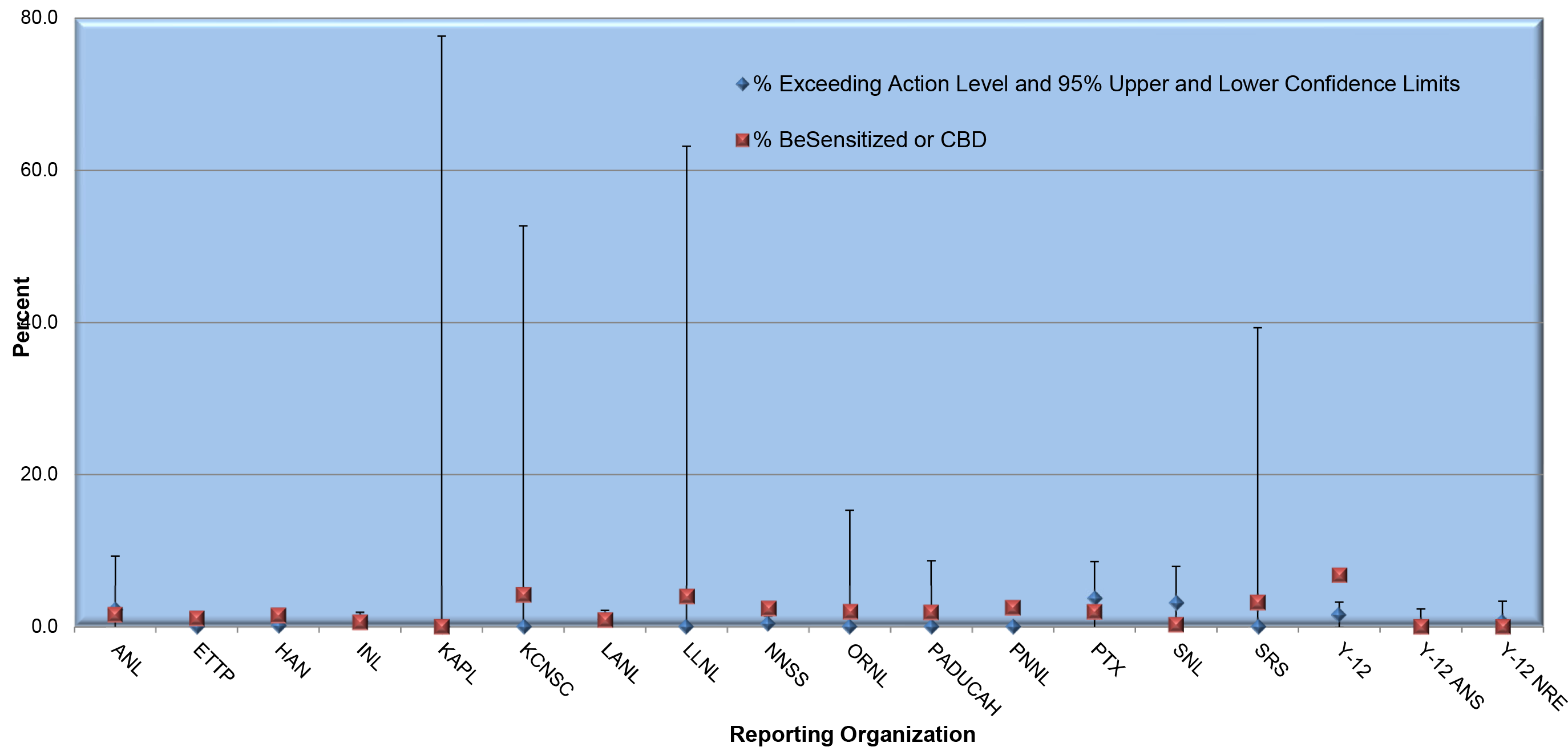 Comparison of the Percent of Workers Diagnosed with BeS or CBD with Percent Exceeding Action Level 0.2 μg/m3 by Reporting Organization (2002-2021) infographic