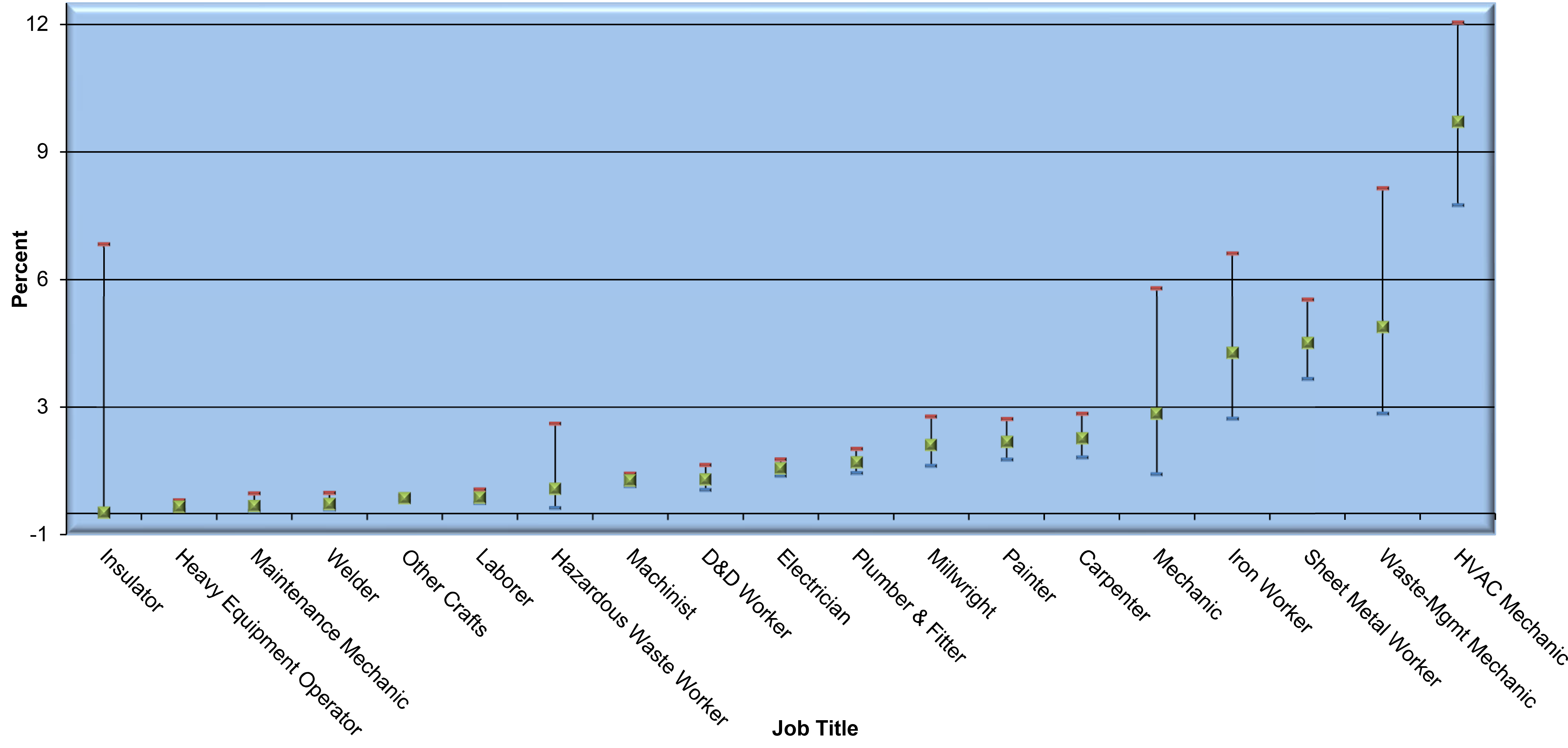 Percent of 8-hour time weighted average (TWA) Exceeding Action Level 0.2 µg/m<sup>3</sup> by Job Title for Craft Workers (2002-2021) * infographic