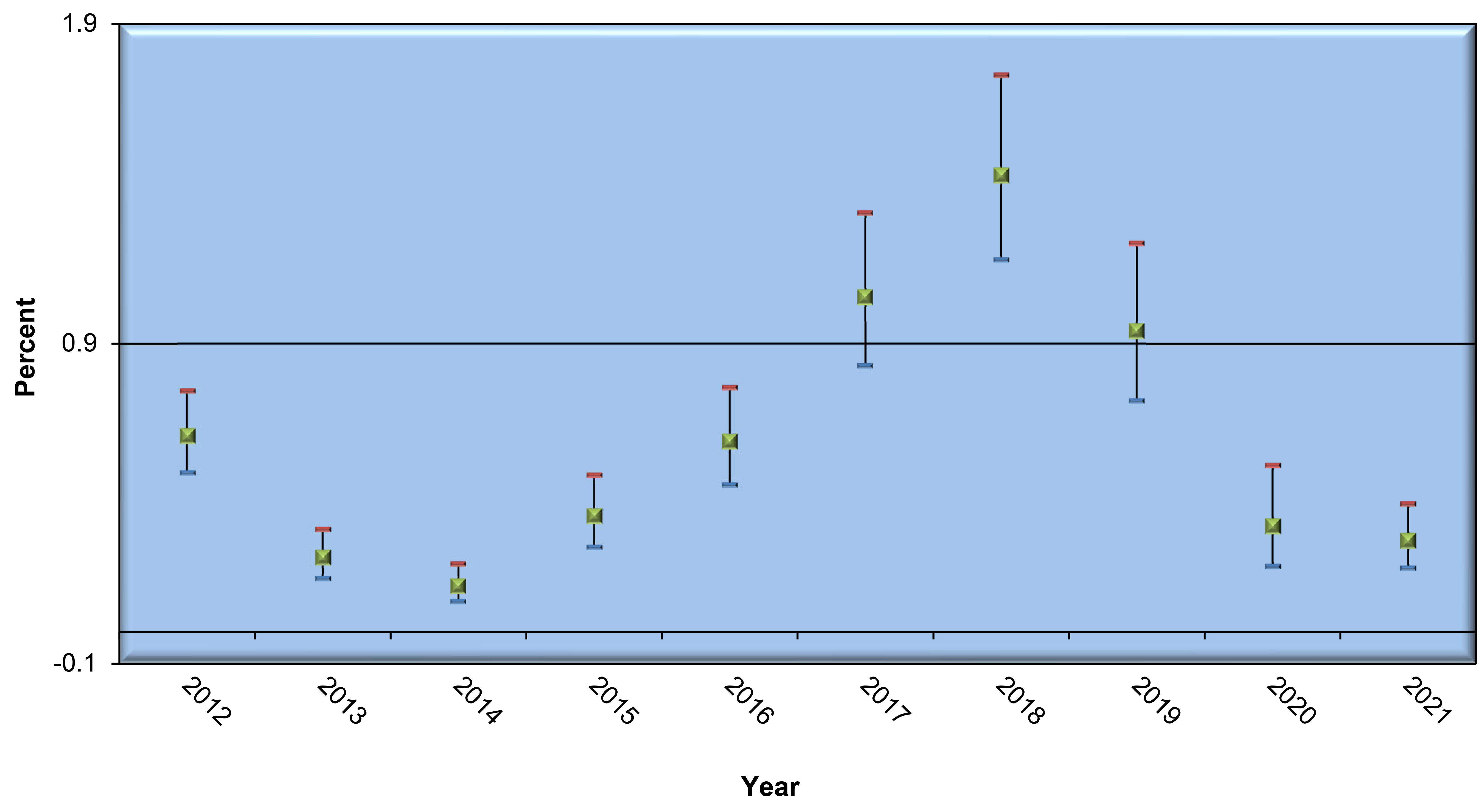 Percent of 8-hour time weighted average (TWA) Exceeding Action Level 0.2 µg/m<sup>3</sup> by Year (2012–2021) * infographic
