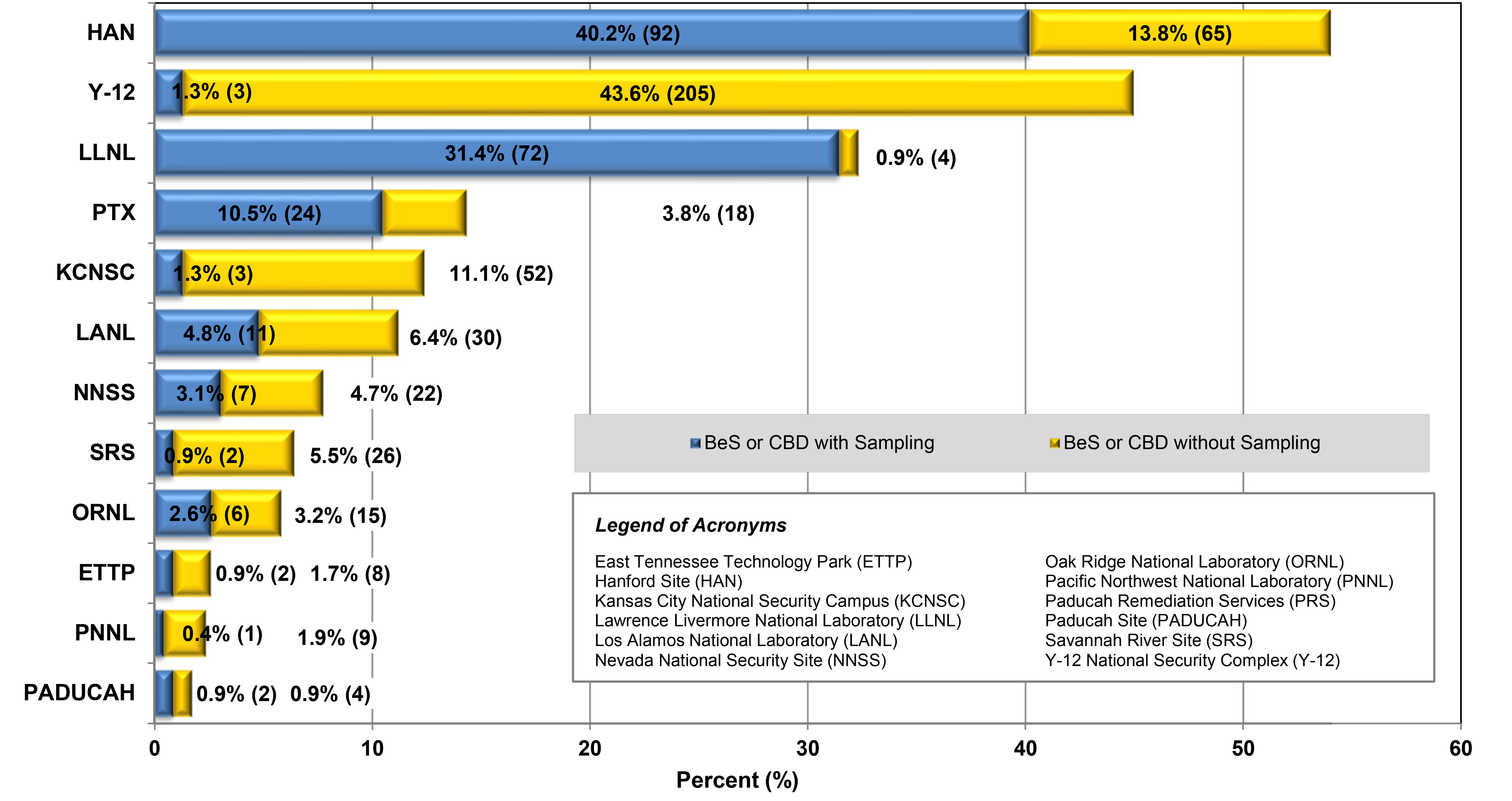Comparison of the Number and Percent Proportion for Beryllium-Associated Workers Diagnosed with BeS or CBD with and without Exposure Sampling Results by Reporting Organizations (n=687) (2002-2021) * infographic