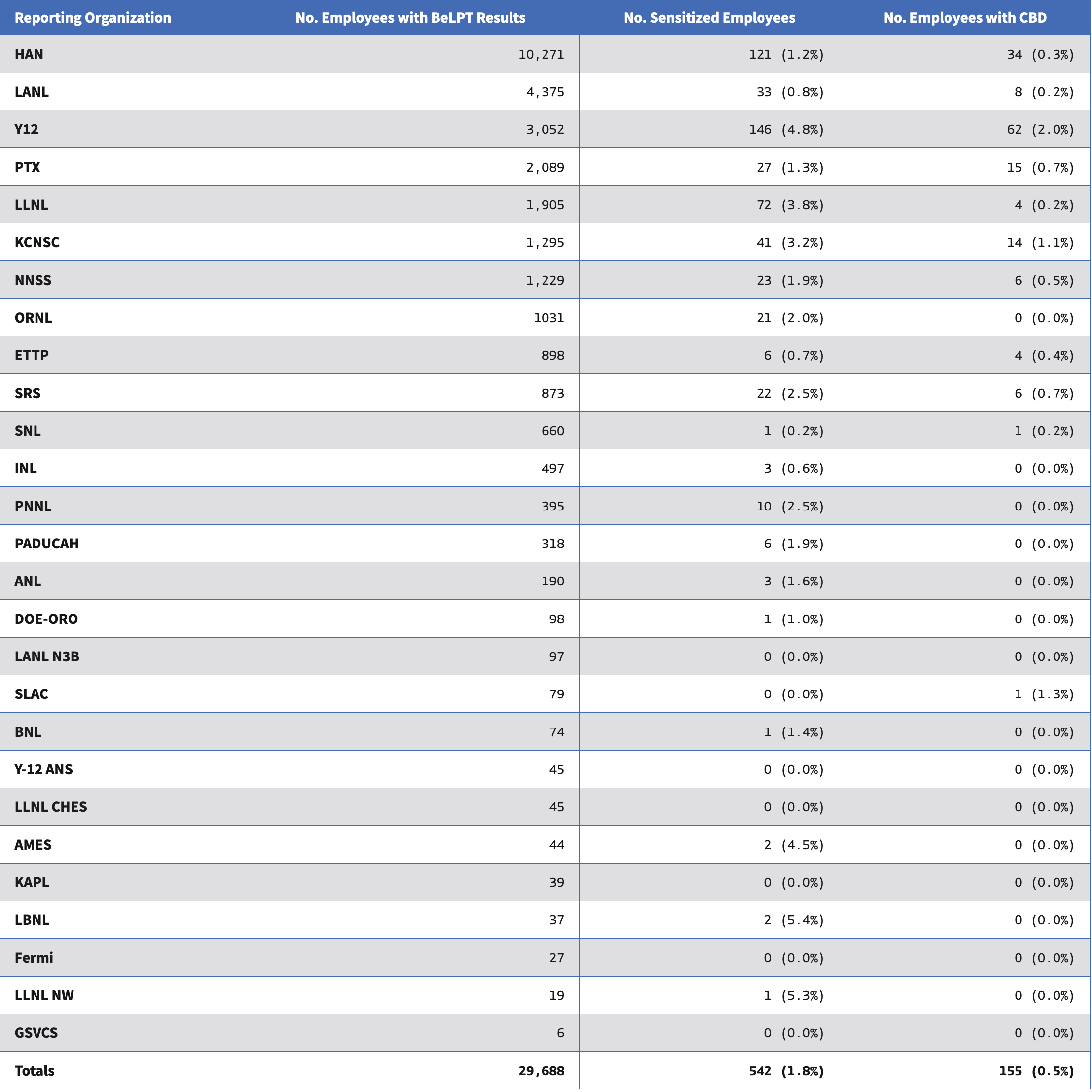 Number and Proportion of Workers undergoing BeLPT Testing and Diagnosed with BeS or Diagnosed with CBD by Reporting Organization (n=30,141) (2002–2021) * infographic