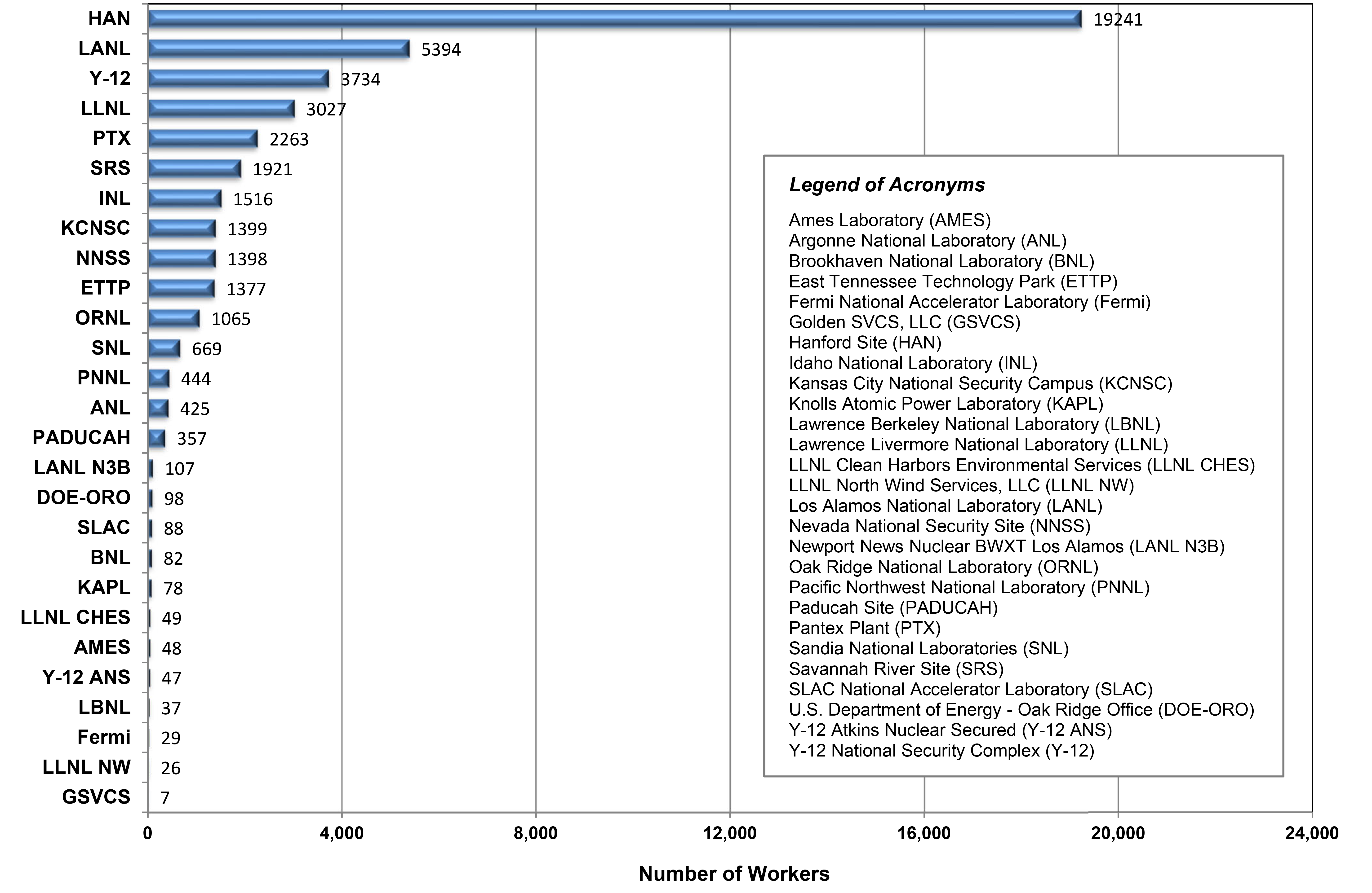 Workers reported to the BAWR by Reporting Organization (2002-2021) * infographic