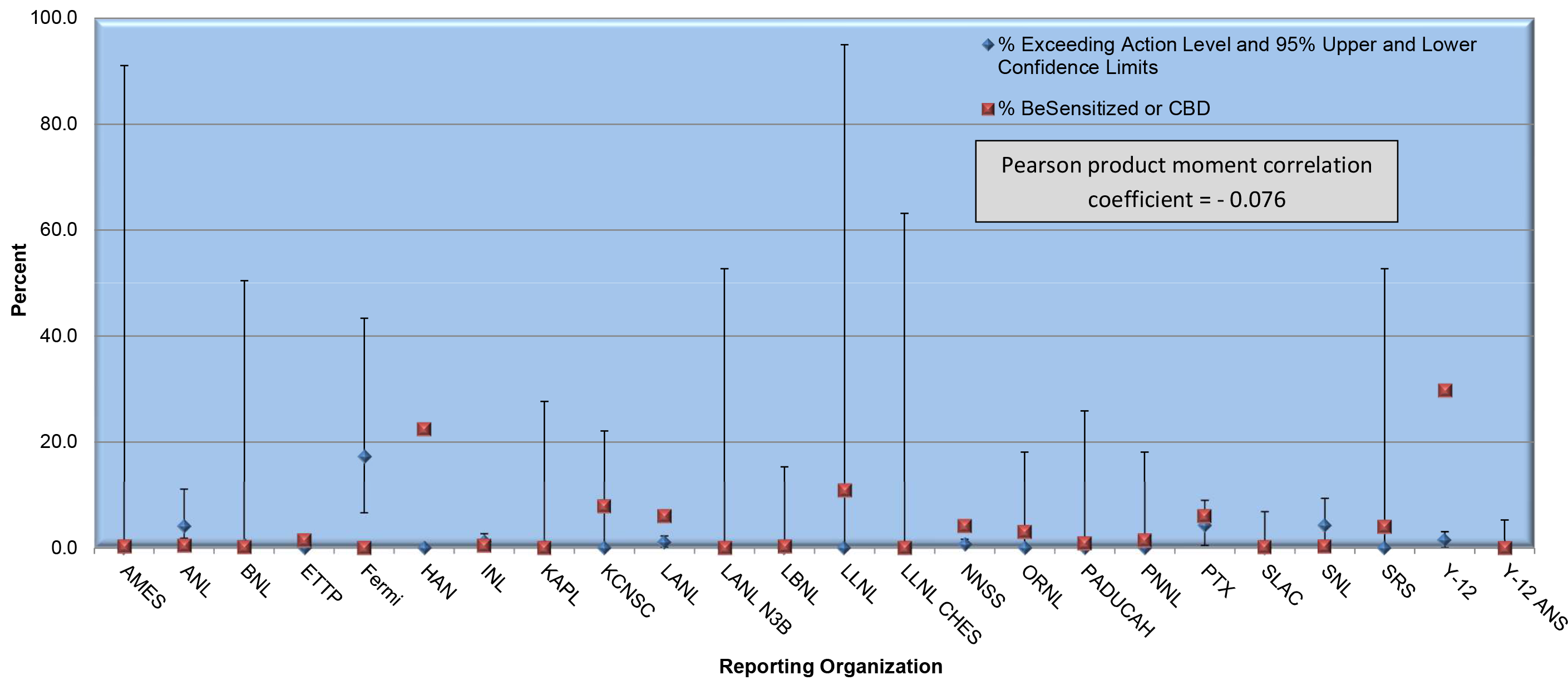 Comparison of the Percent of Workers Diagnosed with BeS or CBD with Percent Exceeding Action Level 0.2 μg/m3 by Reporting Organization (2002-2022) * infographic