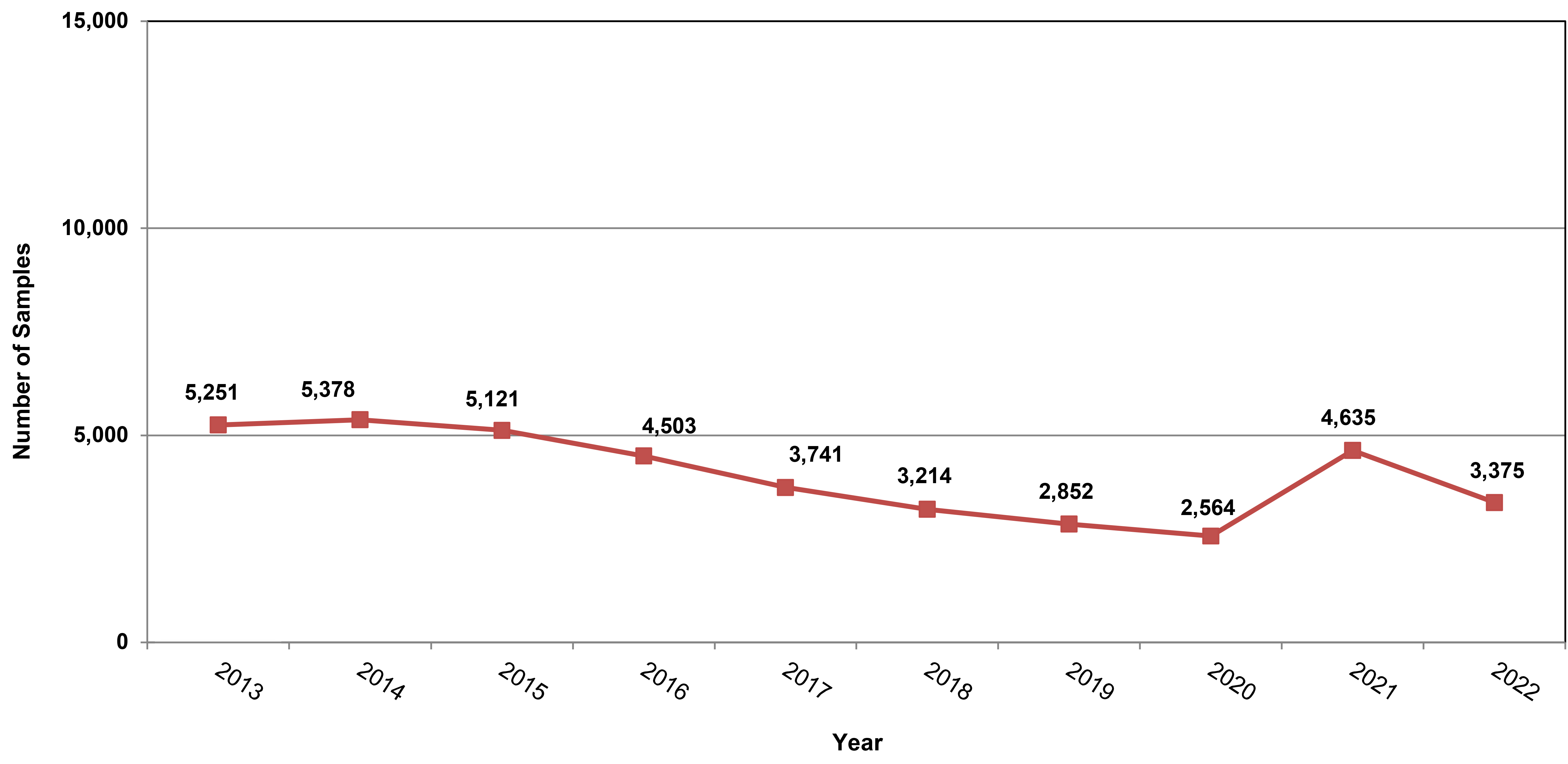 Number and Percent Proportion of Exposure Sample Results by Year (N=40,634) (2013–2022) * infographic