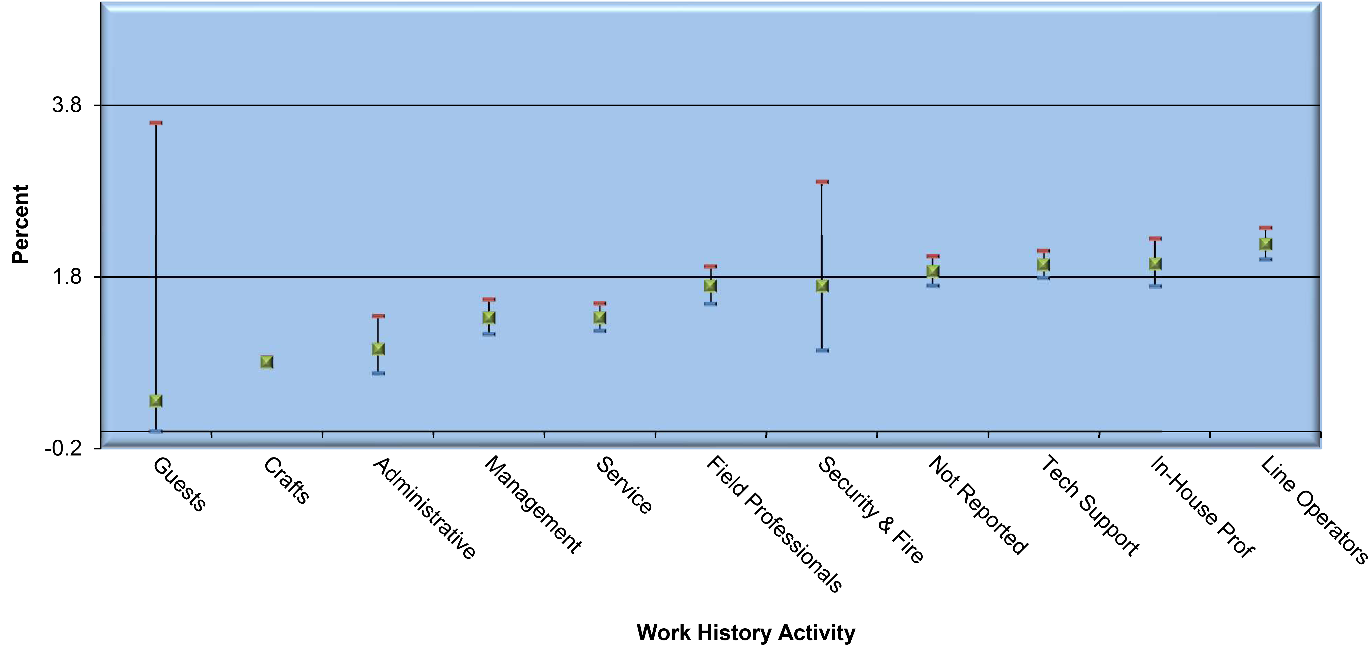 Percent of 8-hour time weighted average (TWA) Exceeding Action Level 0.2 µg/m&lt;sup&gt;3&lt;/sup&gt; by Work History Activity (2002-2022) * infographic