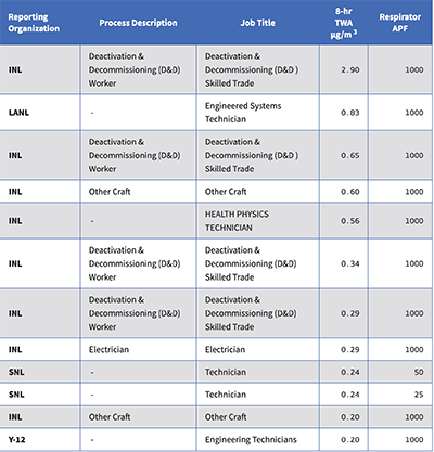 Exposure Monitoring Results Exceeding Action Level 0.2 µg/m&lt;sup&gt;3&lt;/sup&gt; by Reporting Organization (2022) infographic