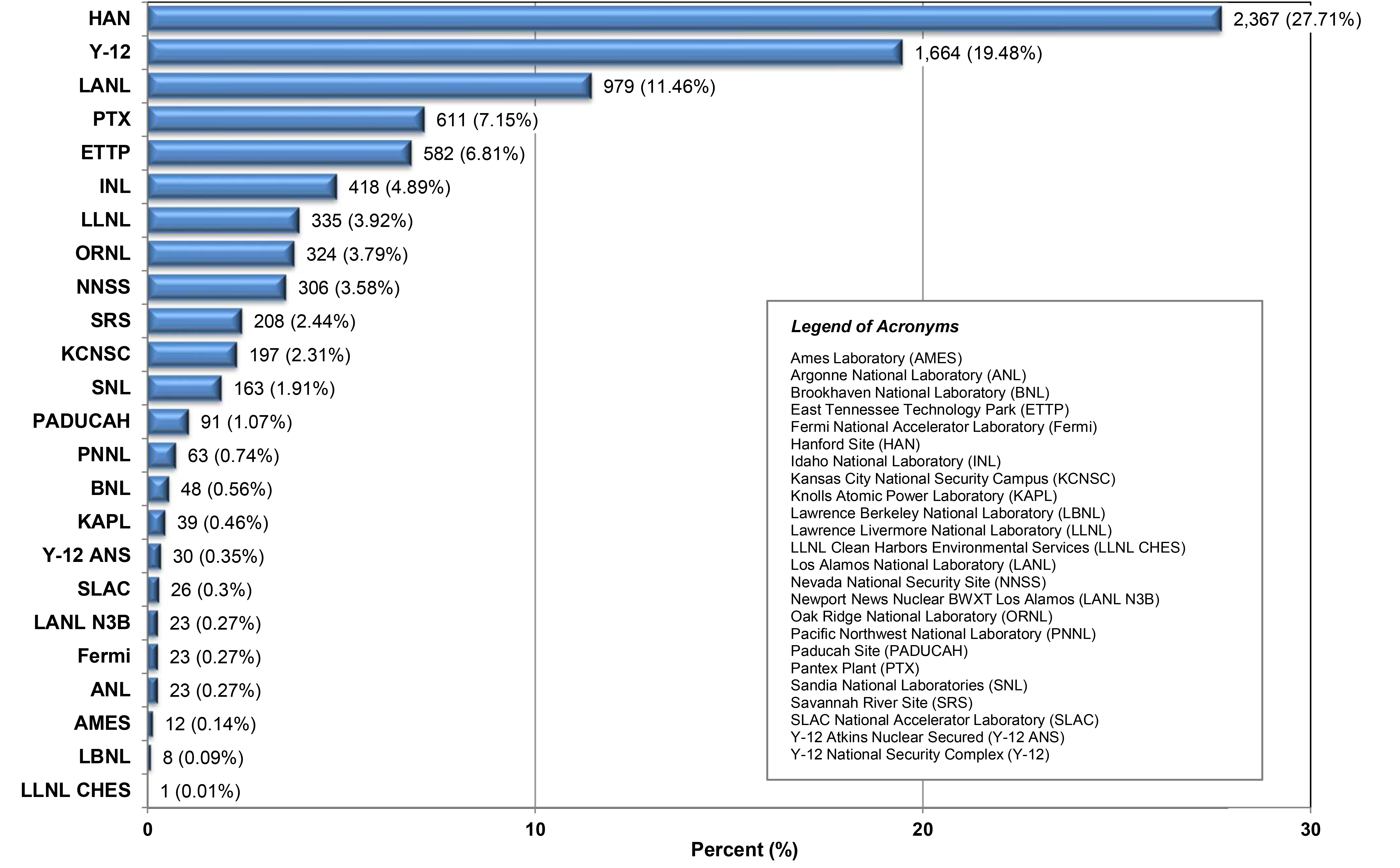 Number and Percent Proportion of Workers Undergoing Beryllium Exposure Monitoring by Reporting Organization (n=8,541) (2002-2022) * infographic