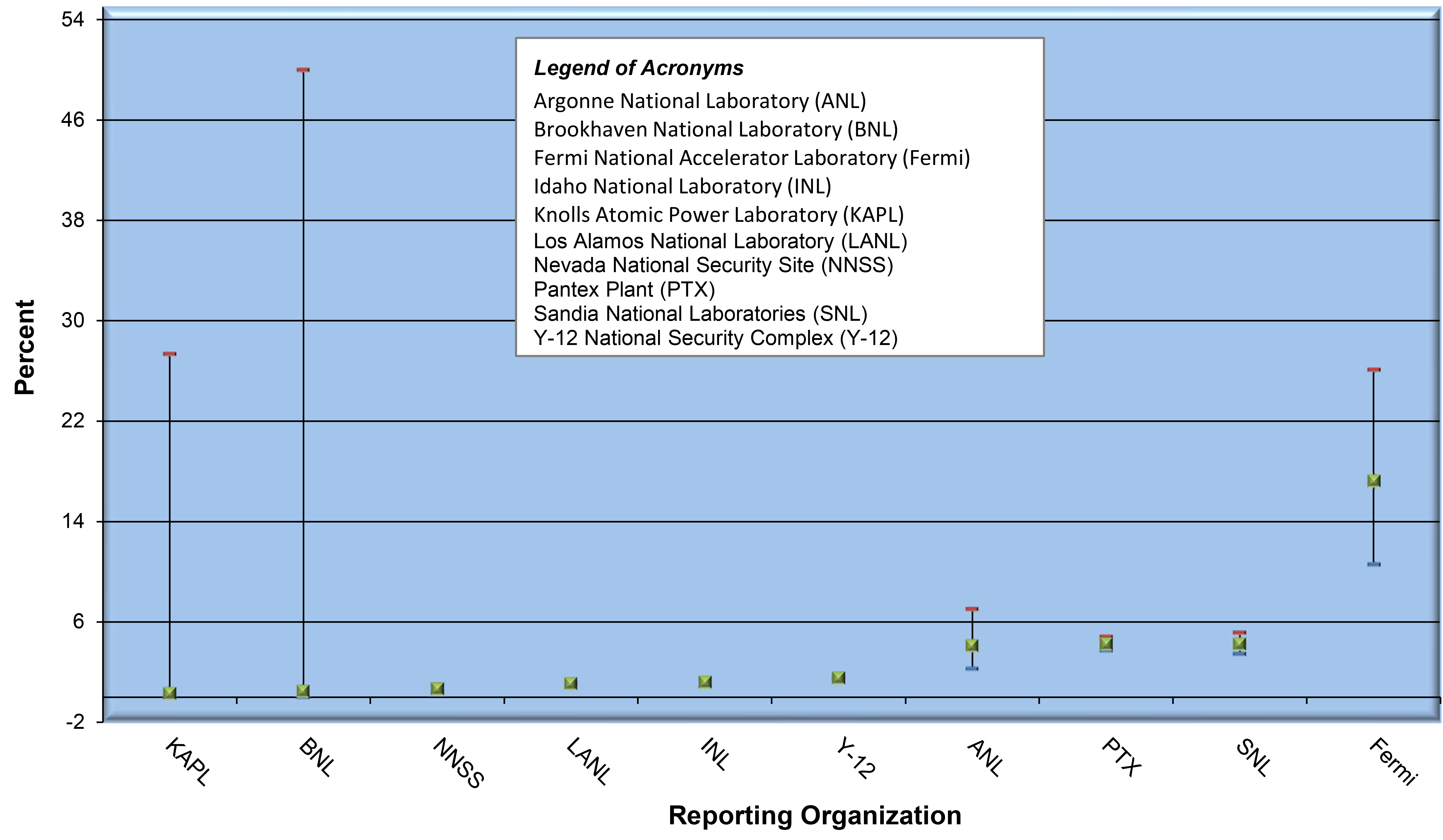 Percent of 8-hour time weighted average (TWA) Exceeding Action Level 0.2 µg/m&lt;sup&gt;3&lt;/sup&gt; by Reporting Organization (2002-2022) * infographic