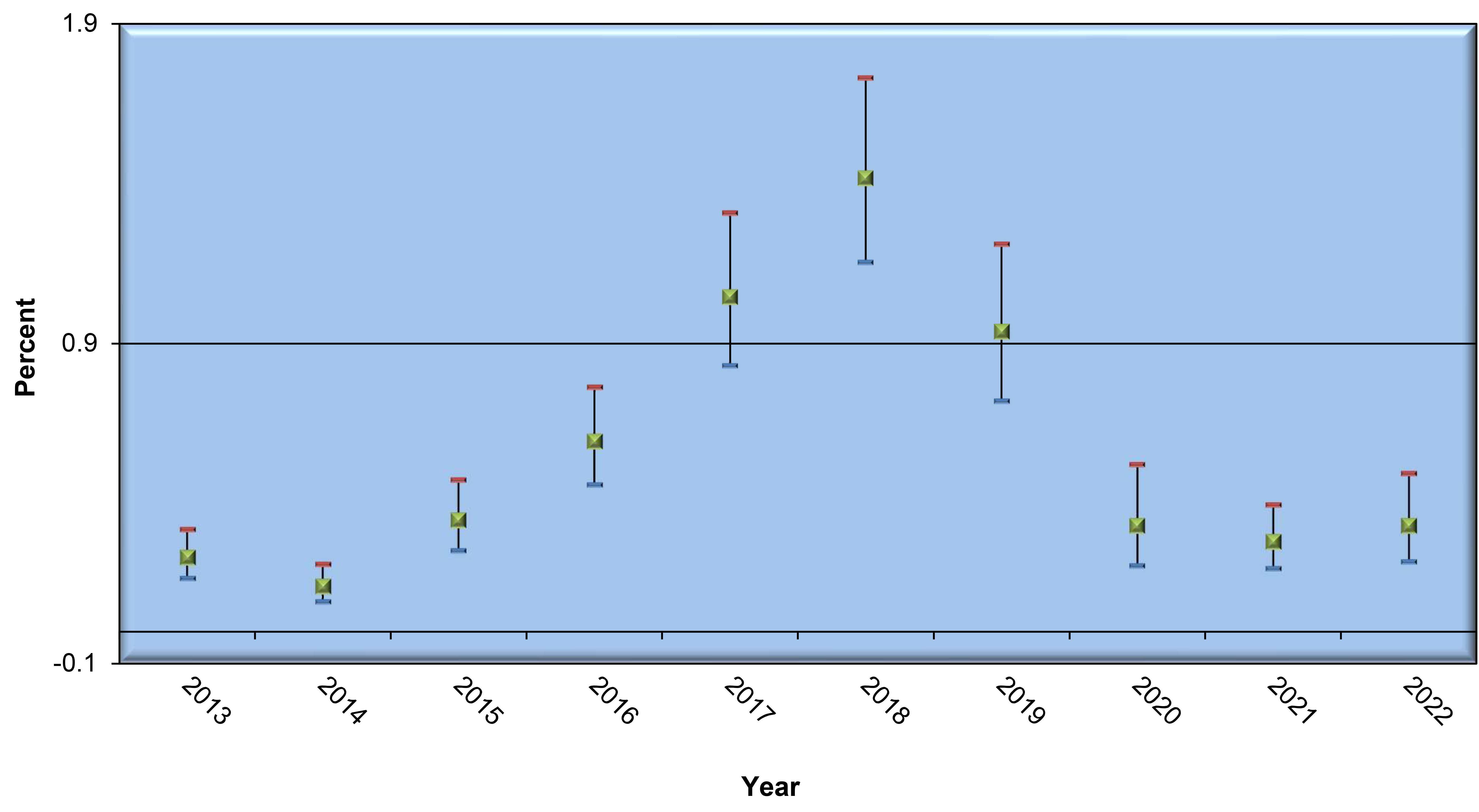 Percent of 8-hour time weighted average (TWA) Exceeding Action Level 0.2 µg/m&lt;sup&gt;3&lt;/sup&gt; by Year (2013–2022) * infographic