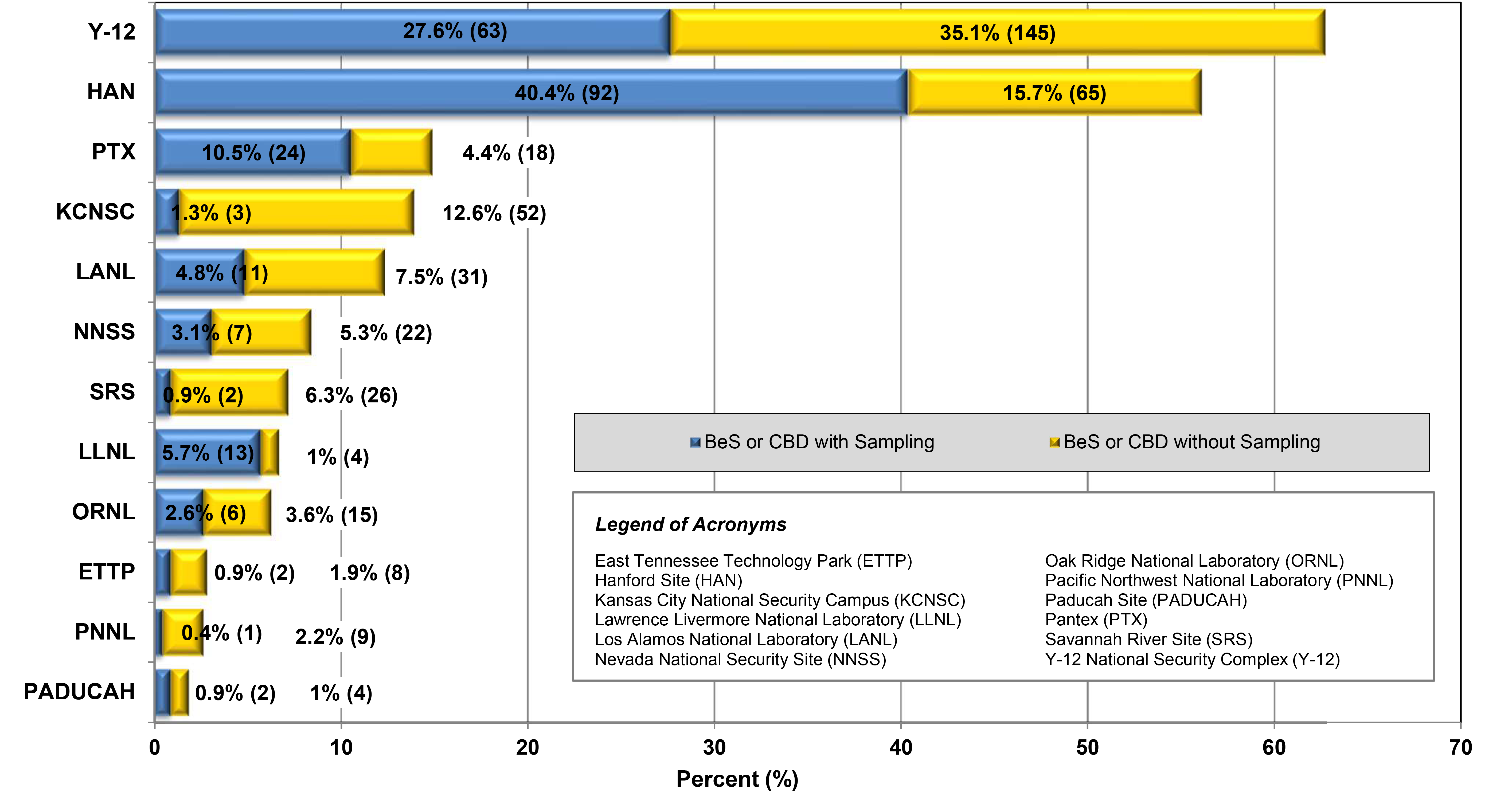 Comparison of the Number and Percent Proportion for Beryllium-Associated Workers Diagnosed with BeS or CBD with and without Exposure Sampling Results by Reporting Organizations (n=700) (2002-2022) * infographic