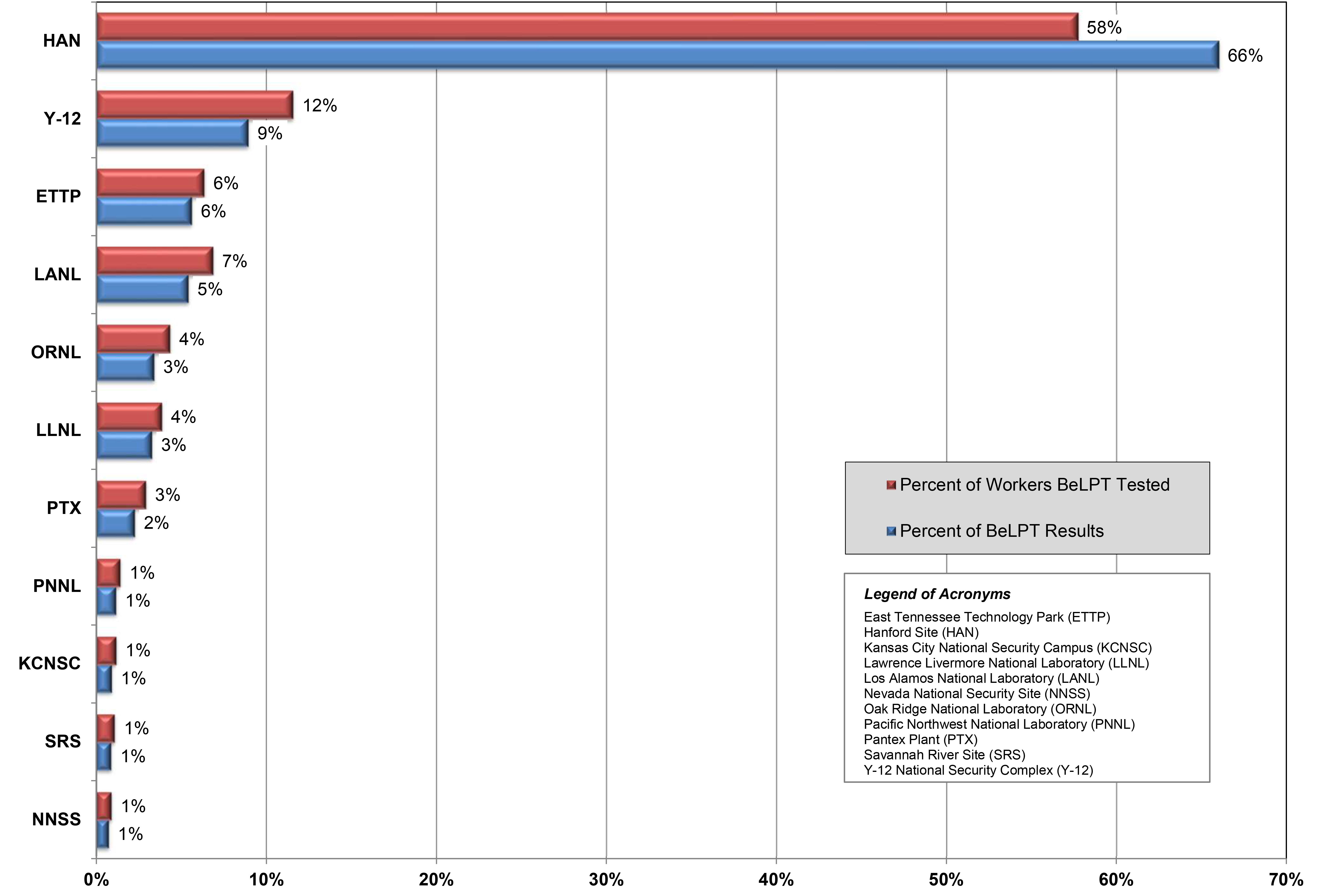 Comparison of the Number and Percent Proportion of Workers Undergoing BeLPT to the Number of Workers with BeLPT Results by Reporting Organization (n=9,044) (2022) infographic
