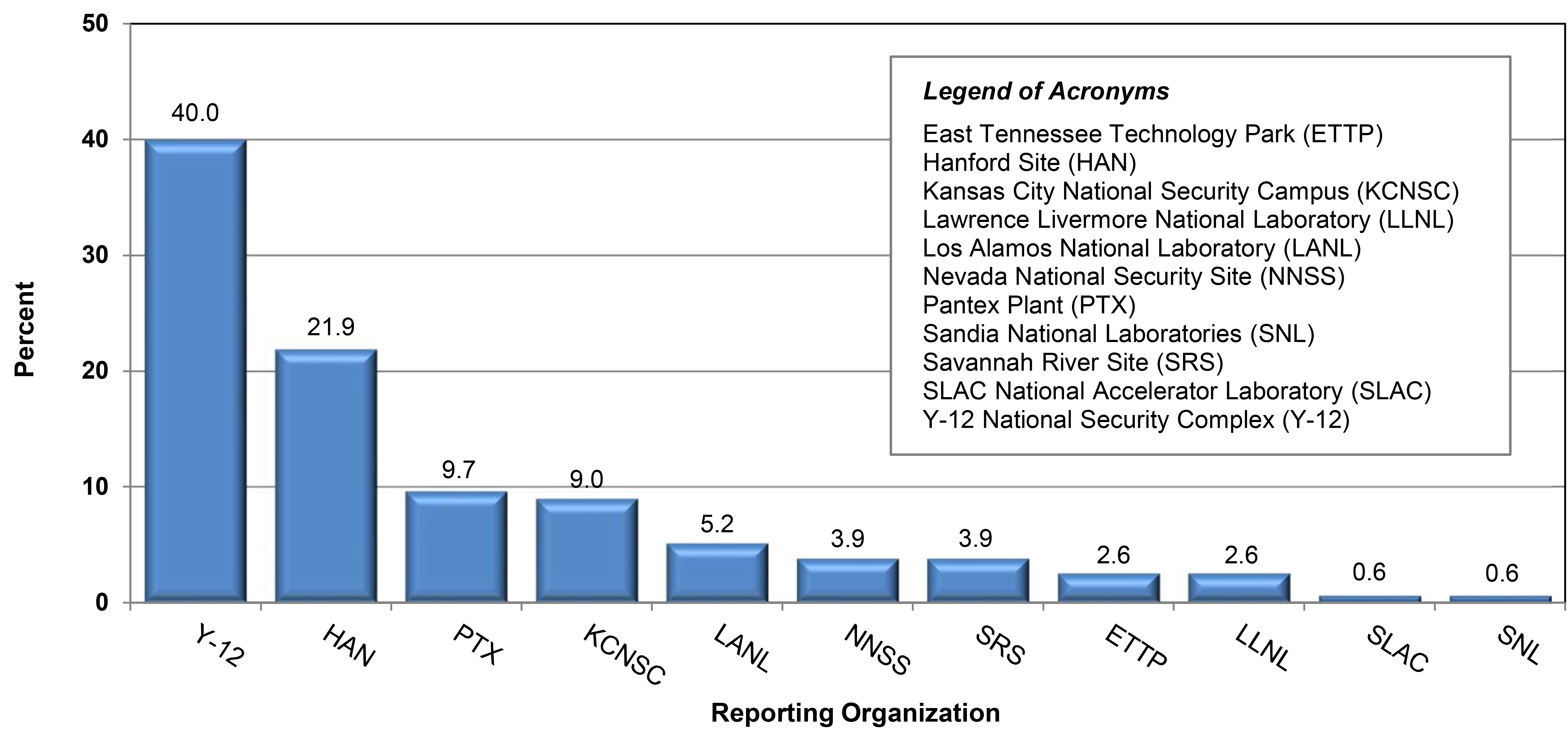 Percent Proportion of Workers Diagnosed as CBD by Reporting Organization (n=155) (2002–2022) * infographic