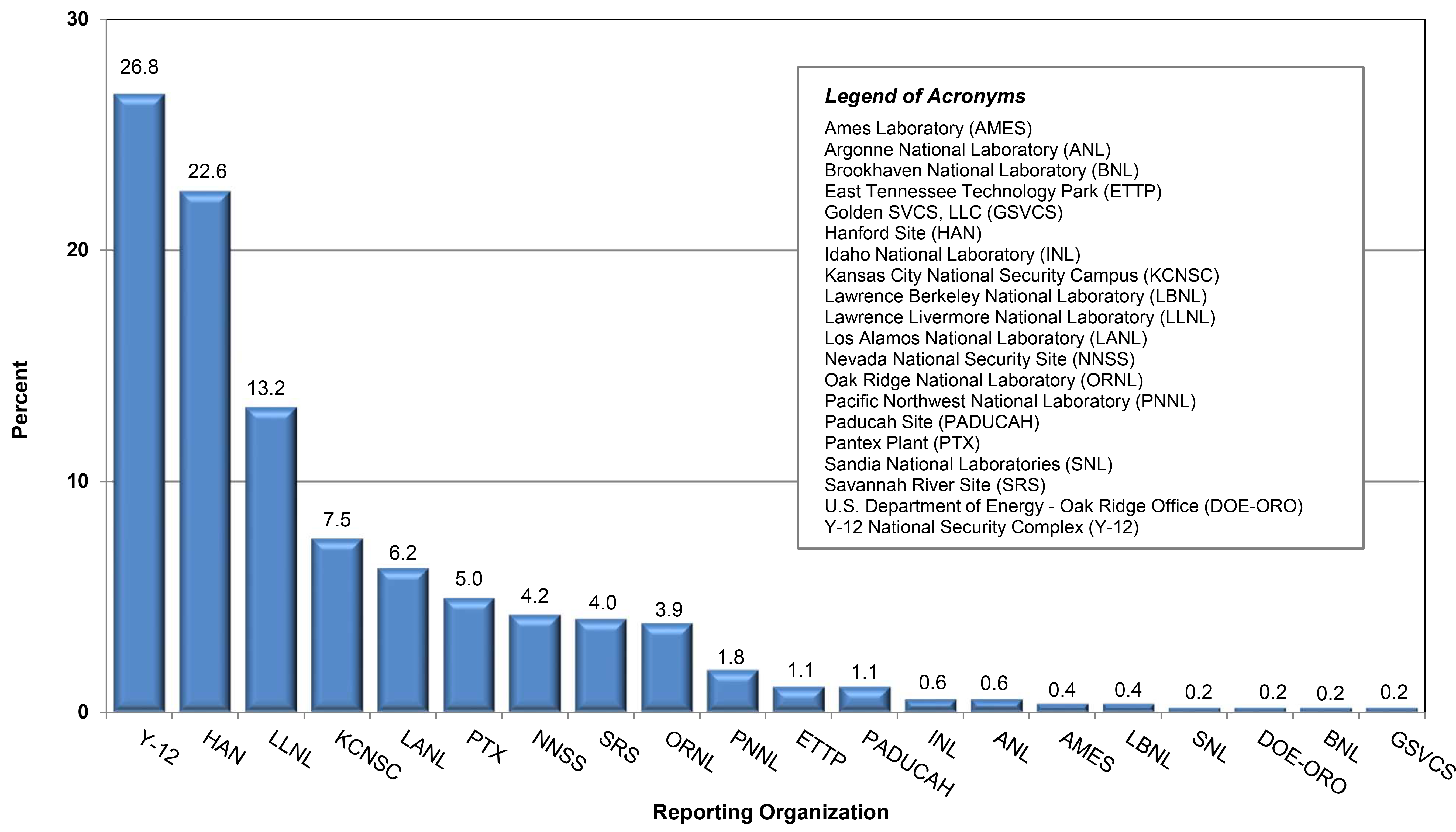 Percent Proportion of Workers Diagnosed as BeS by Reporting Organization (n=545) (2002–2022) * infographic