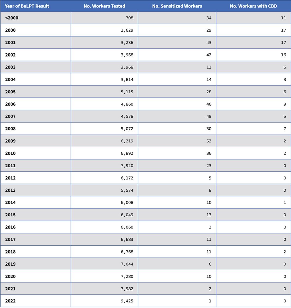 Number of Workers Undergoing BeLPT and Diagnosed with BeS or Diagnosed with CBD (n=34,911) (2002–2022) * infographic