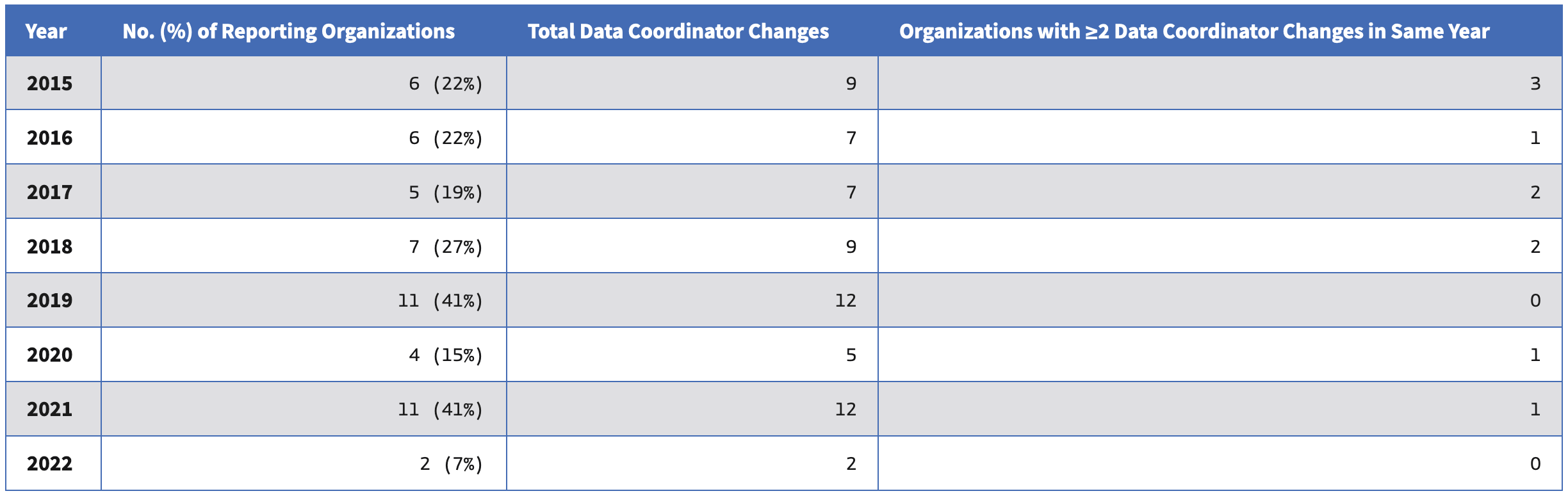 Data Coordinator Changes by Reporting Organization (2015-2022) infographic