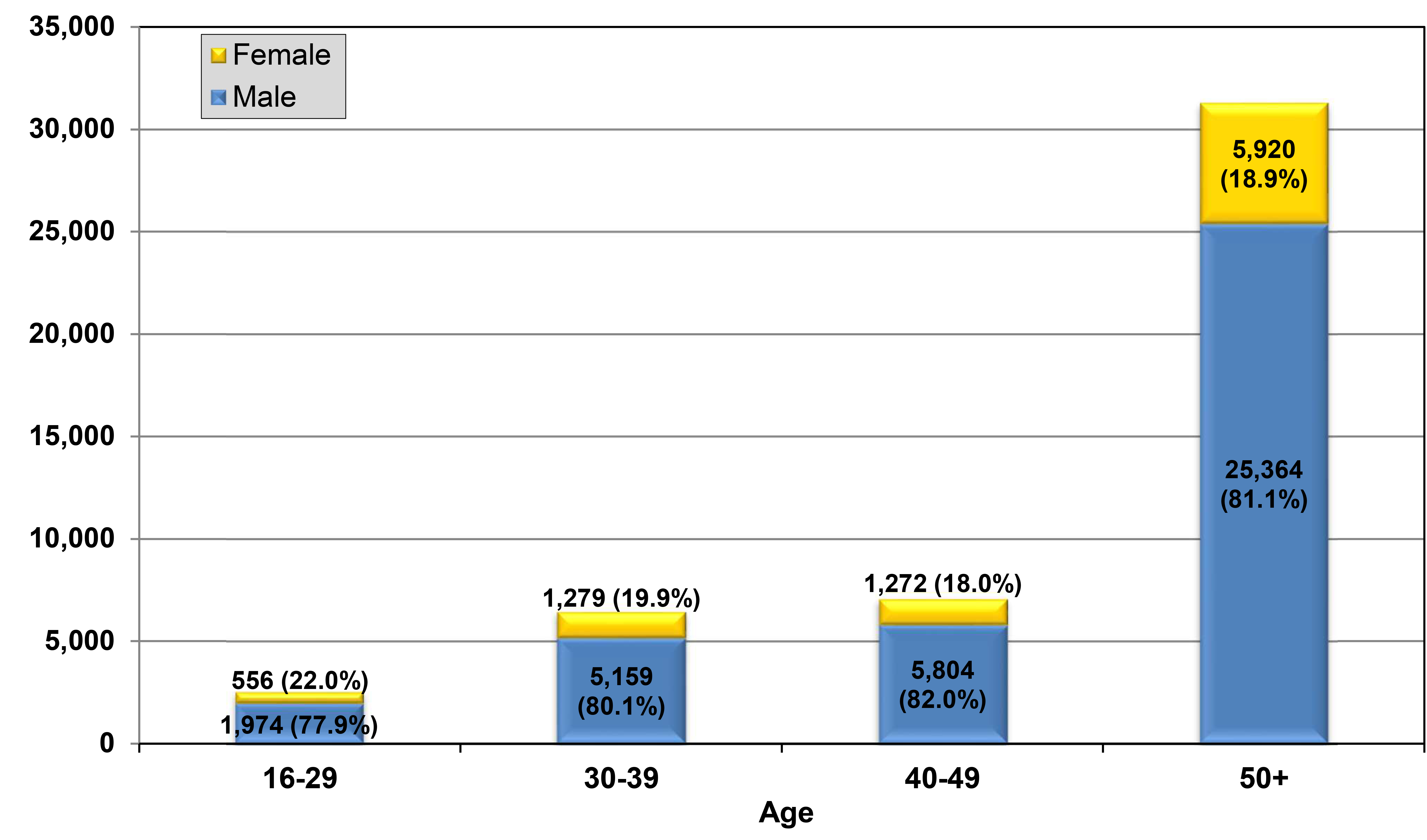 Gender and Age Distribution for Workers (2002-2022) * infographic