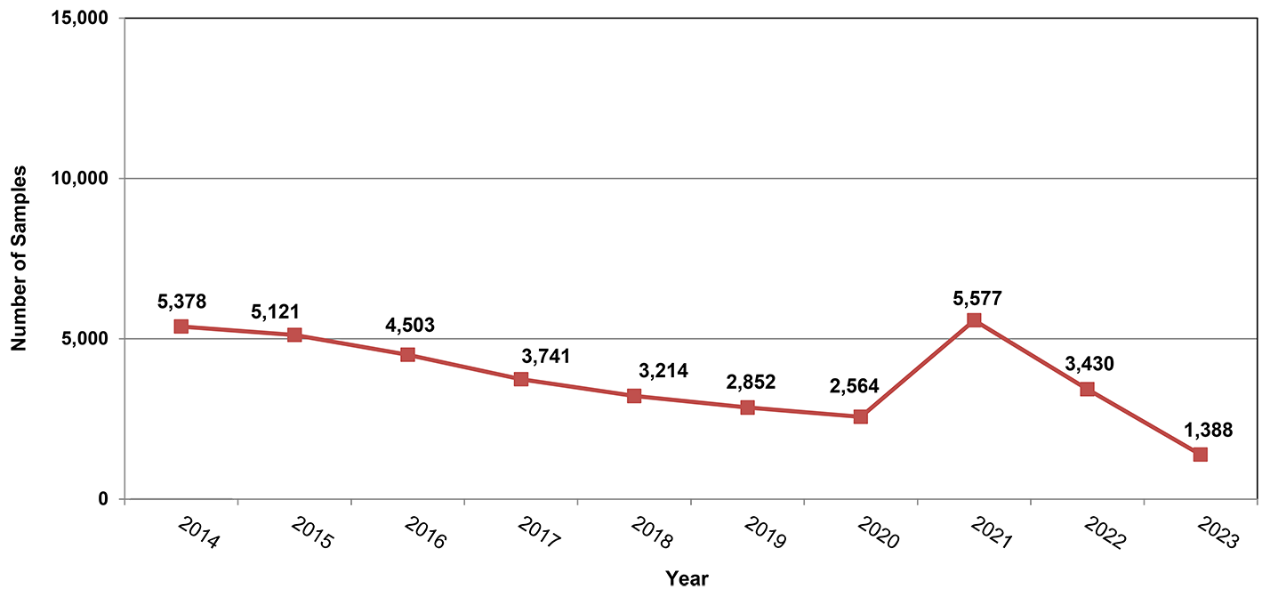 Number and Percent Proportion of Exposure Sample Results by Year (n=37,768) (2014–2023) * infographic