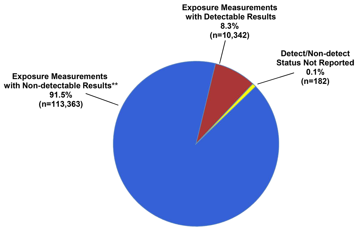 Number and Percent Proportion of Non-Detectable Results Exposure Measurements, Detectable Exposure Measurement Results and Exposure Measurement Status Not Reported (n=123,887)  (2002–2023) * infographic