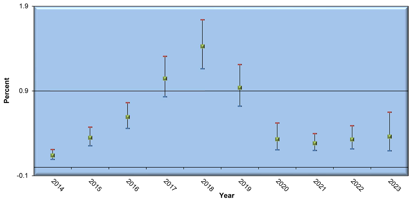 Percent of 8-hour time weighted average (TWA) Exceeding Action Level 0.2 µg/m&lt;sup&gt;3&lt;/sup&gt; by Year (2014–2023) * infographic