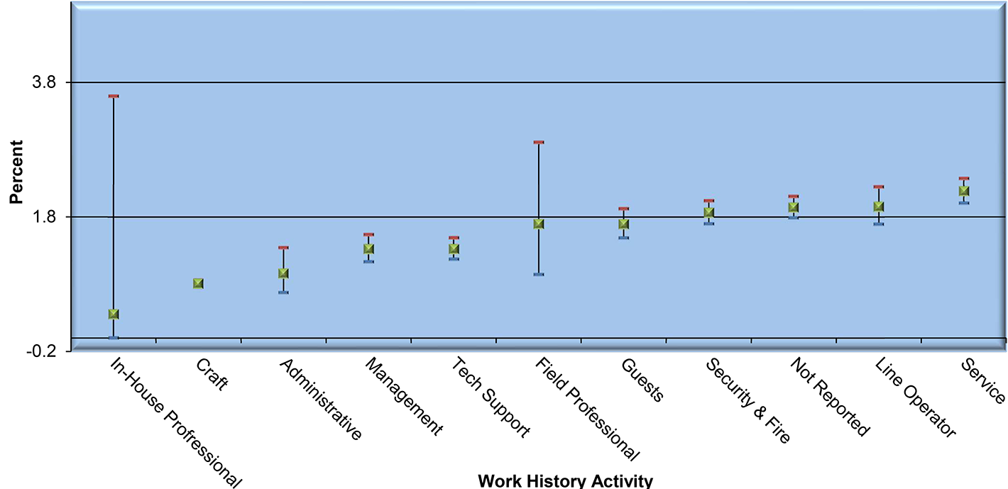 Percent of 8-hour time weighted average (TWA) Exceeding Action Level 0.2 µg/m&lt;sup&gt;3&lt;/sup&gt; by Work History Activity (2002-2023) * infographic