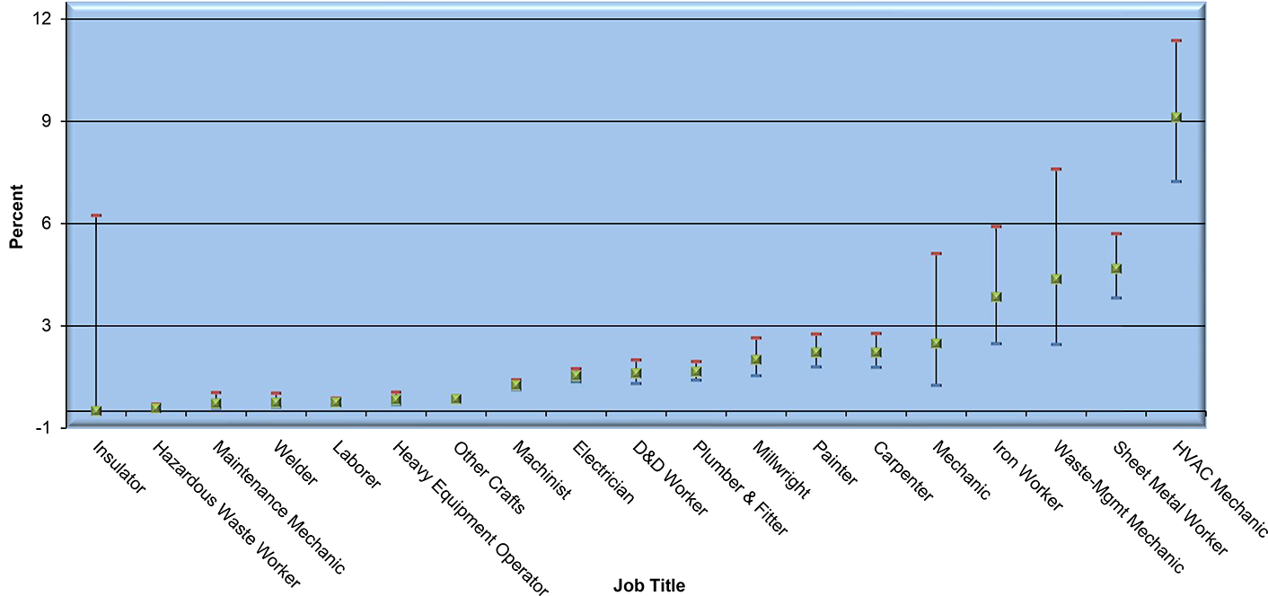 Percent of 8-hour time weighted average (TWA) Exceeding Action Level 0.2 µg/m&lt;sup&gt;3&lt;/sup&gt; by Job Title for Craft Workers (2002–2023) * infographic