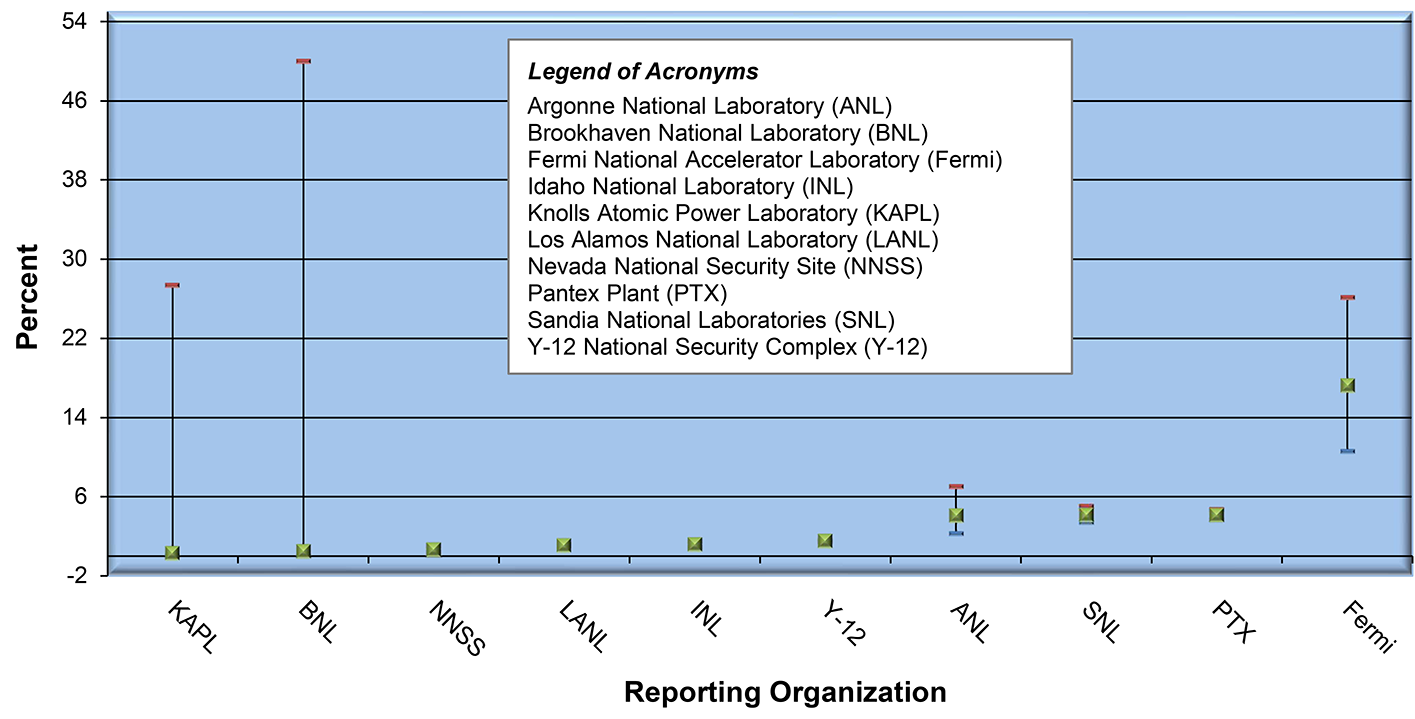 Percent of 8-hour time weighted average (TWA) Exceeding Action Level 0.2 µg/m<sup>3</sup> by Reporting Organization (2002-2023) * infographic