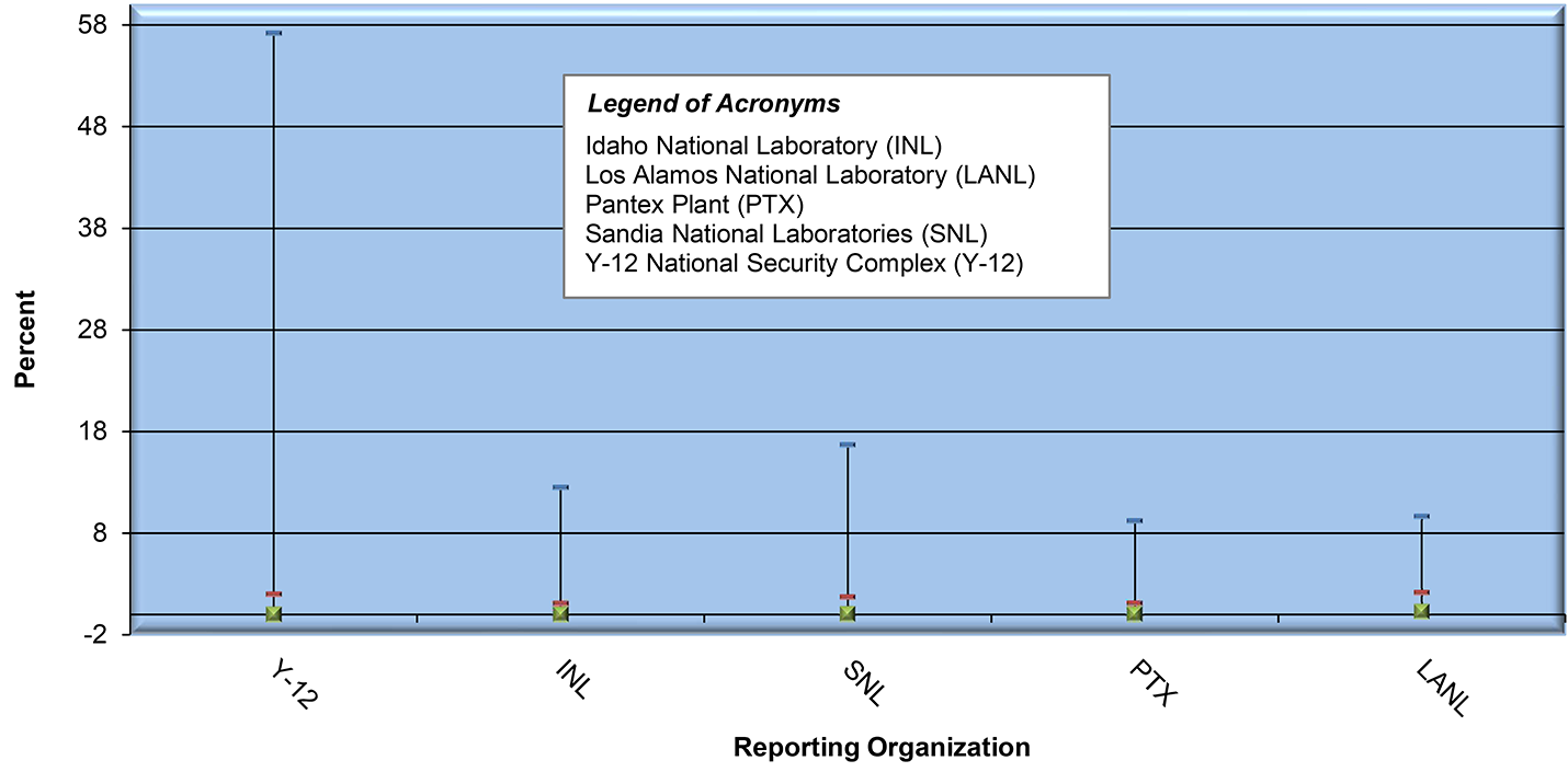Exposure Monitoring Results Exceeding Action Level 0.2 µg/m&lt;sup&gt;3&lt;/sup&gt; by Reporting Organization (2023) * infographic